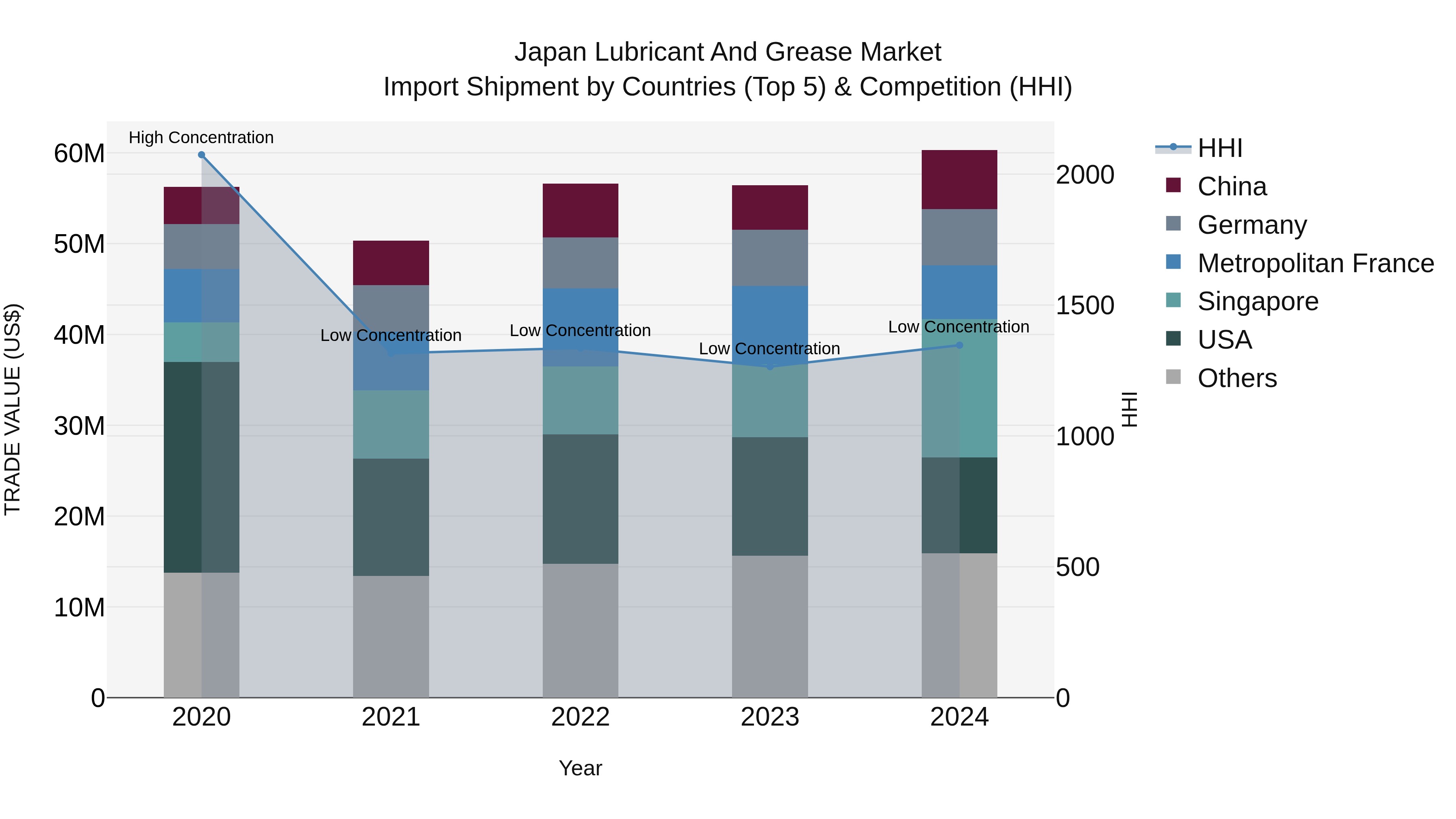 Japan Lubricant And Grease Market Import Shipment by Countries (Top 5) & Competition (HHI)