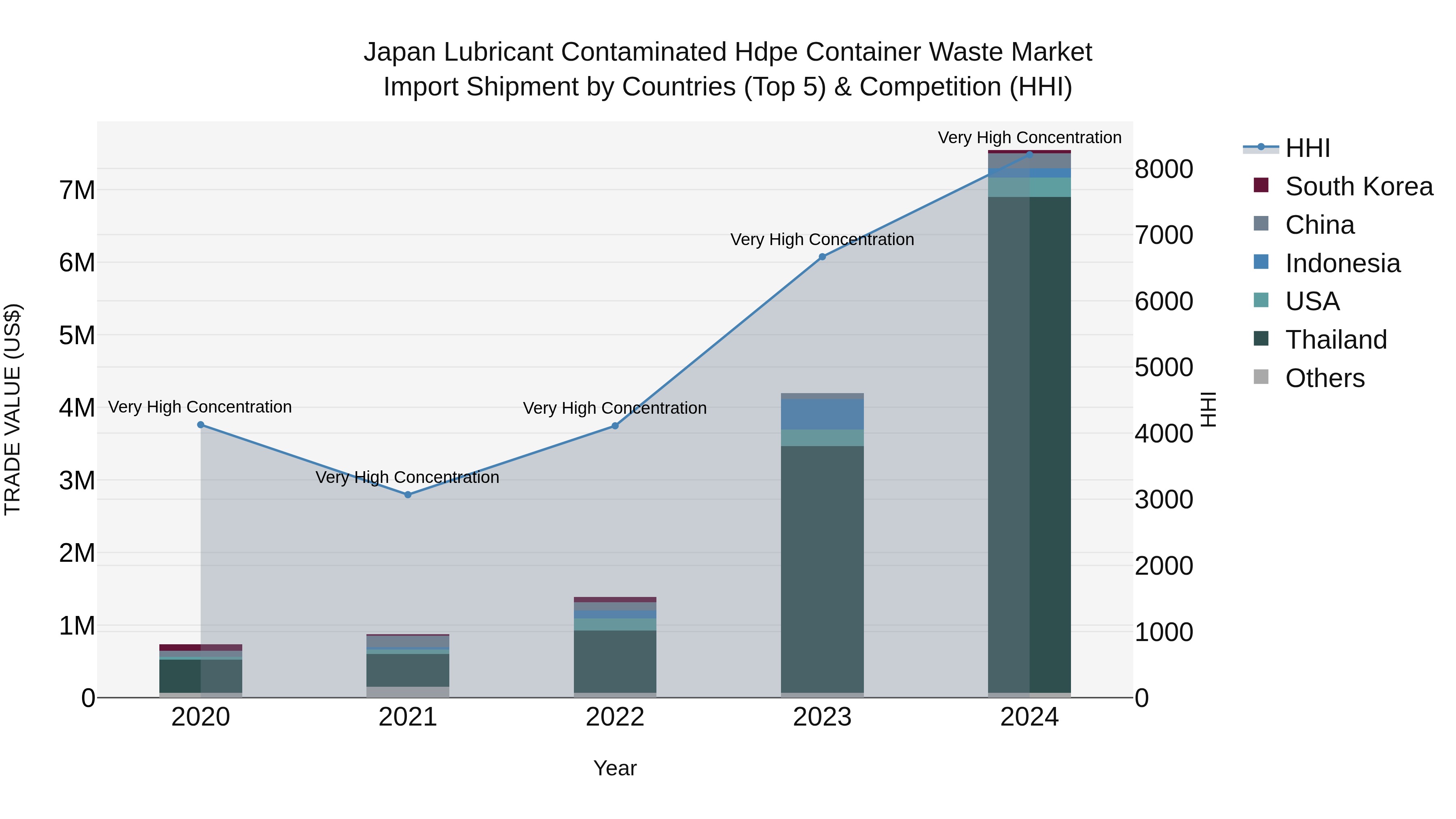 Japan Lubricant Contaminated Hdpe Container Waste Market Import Shipment by Countries (Top 5) & Competition (HHI)