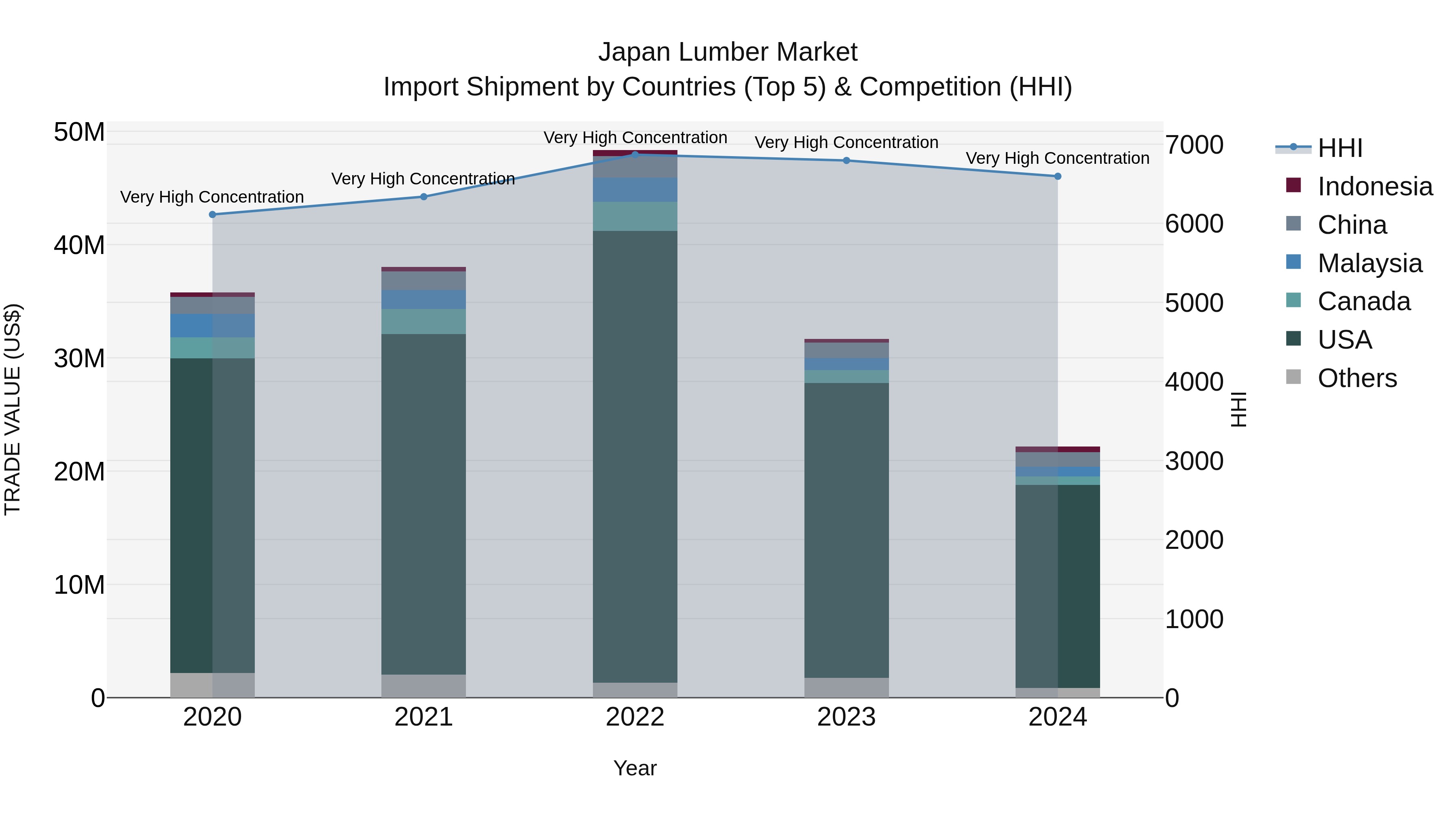 Japan Lumber Market Import Shipment by Countries (Top 5) & Competition (HHI)