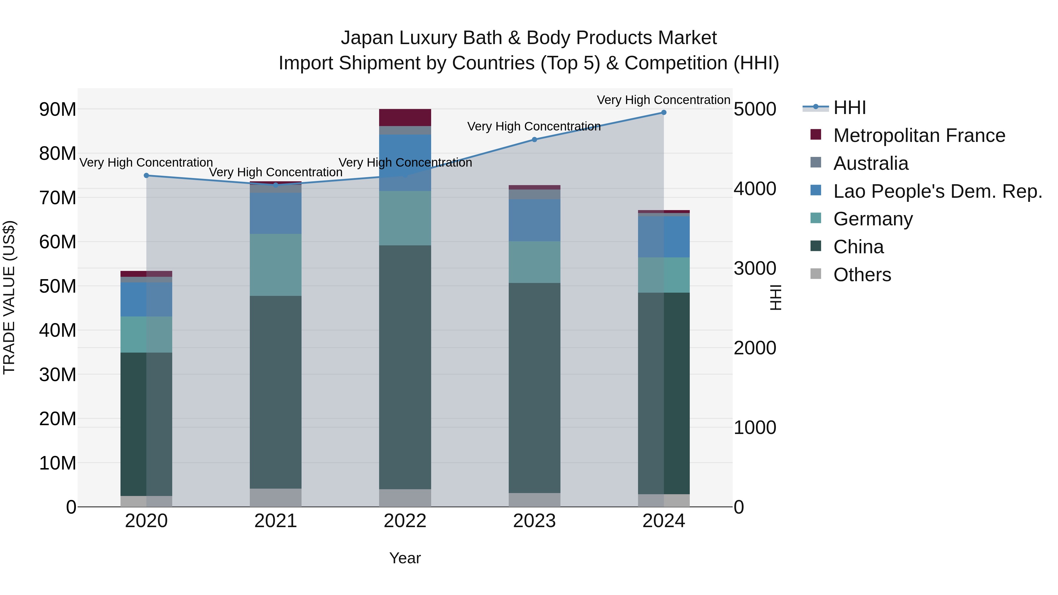 Japan Luxury Bath & Body Products Market Import Shipment by Countries (Top 5) & Competition (HHI)