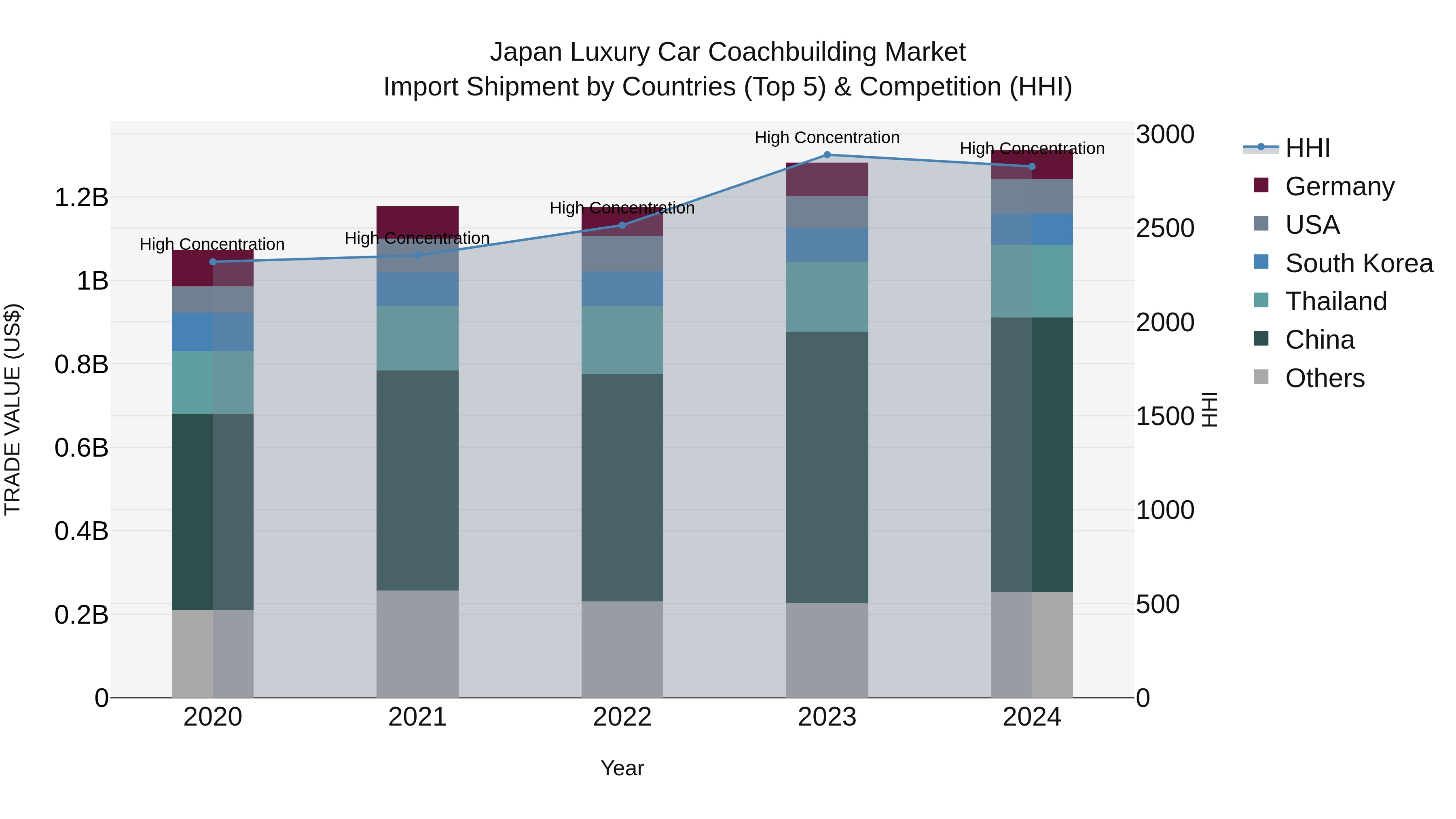 Japan Luxury Car Coachbuilding Market Import Shipment by Countries (Top 5) & Competition (HHI)