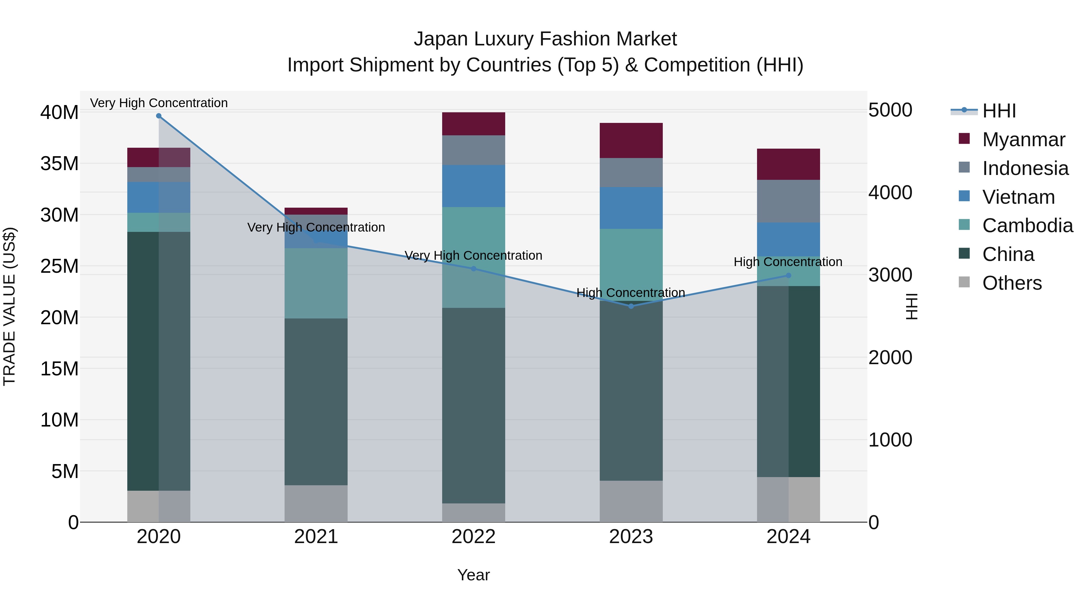Japan Luxury Fashion Market Import Shipment by Countries (Top 5) & Competition (HHI)