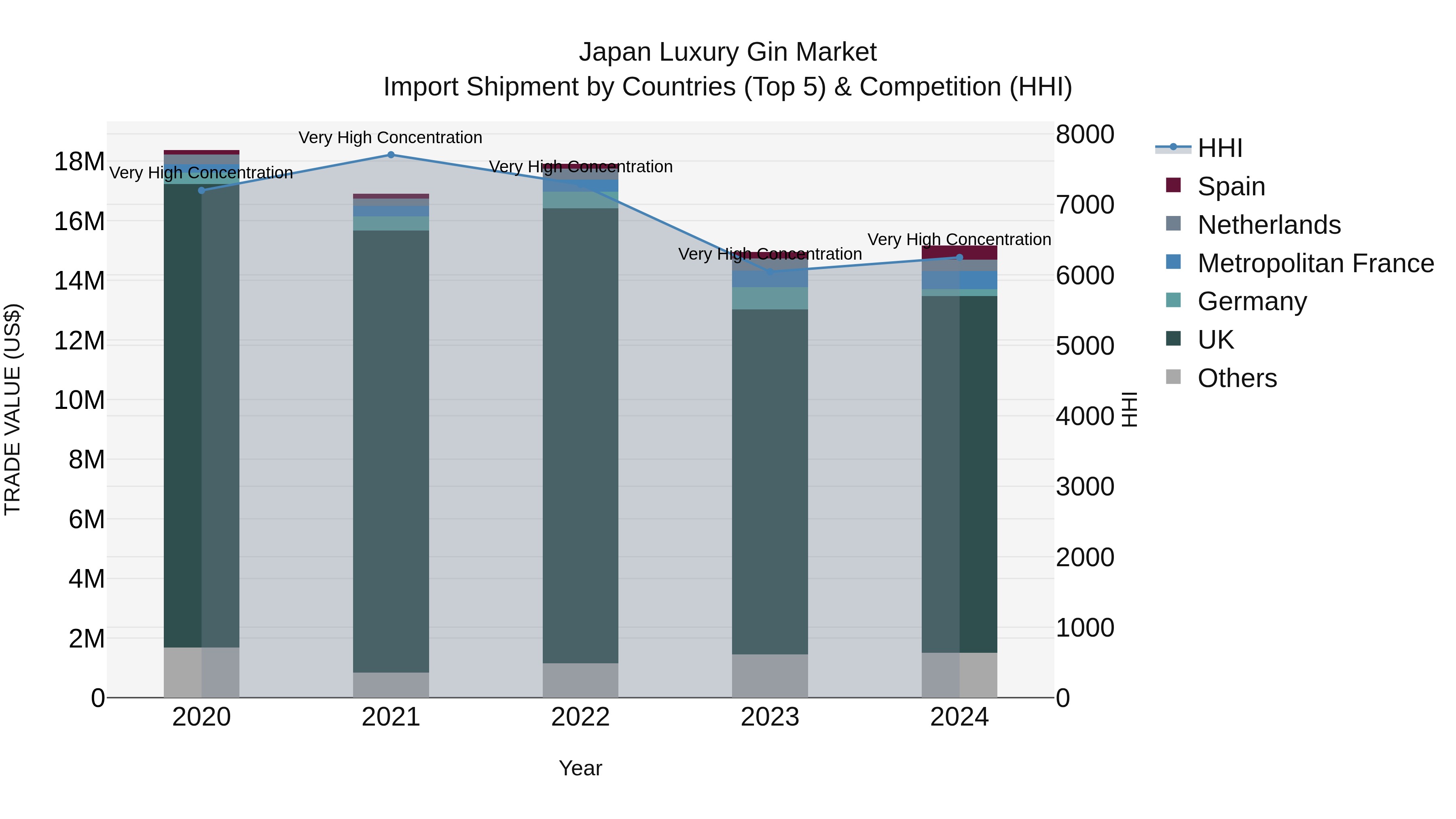 Japan Luxury Gin Market Import Shipment by Countries (Top 5) & Competition (HHI)