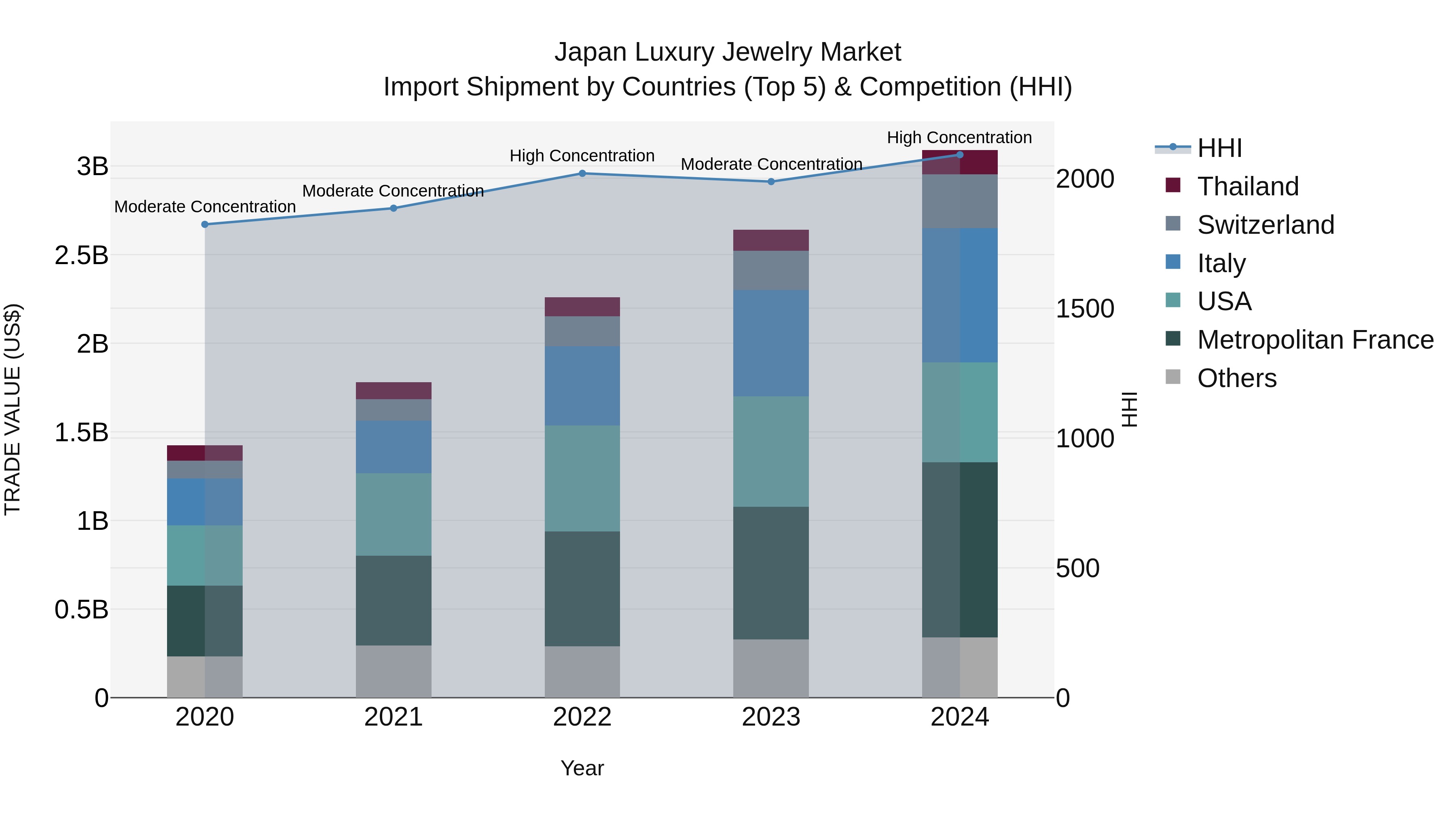 Japan Luxury Jewelry Market Import Shipment by Countries (Top 5) & Competition (HHI)