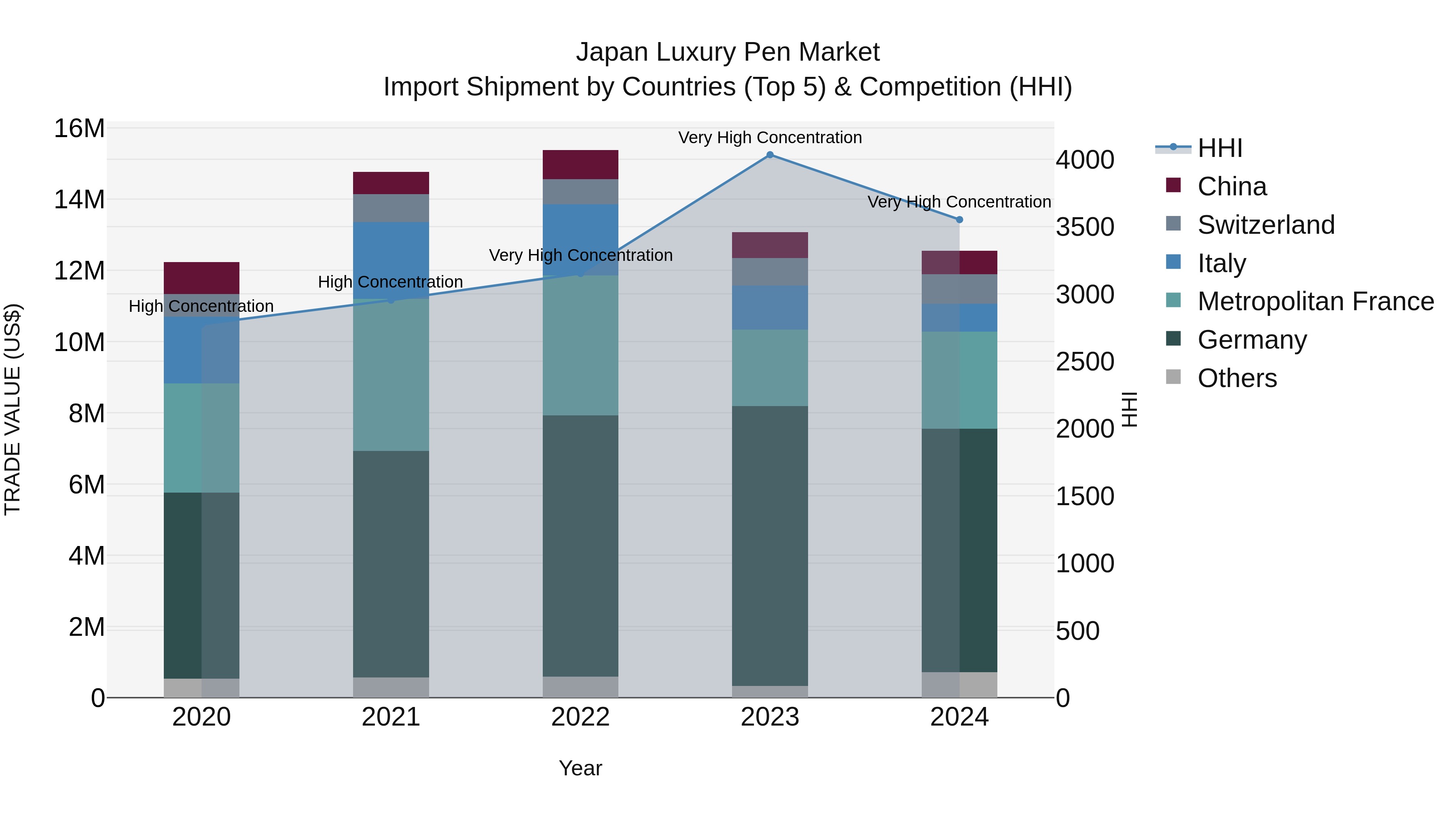 Japan Luxury Pen Market Import Shipment by Countries (Top 5) & Competition (HHI)
