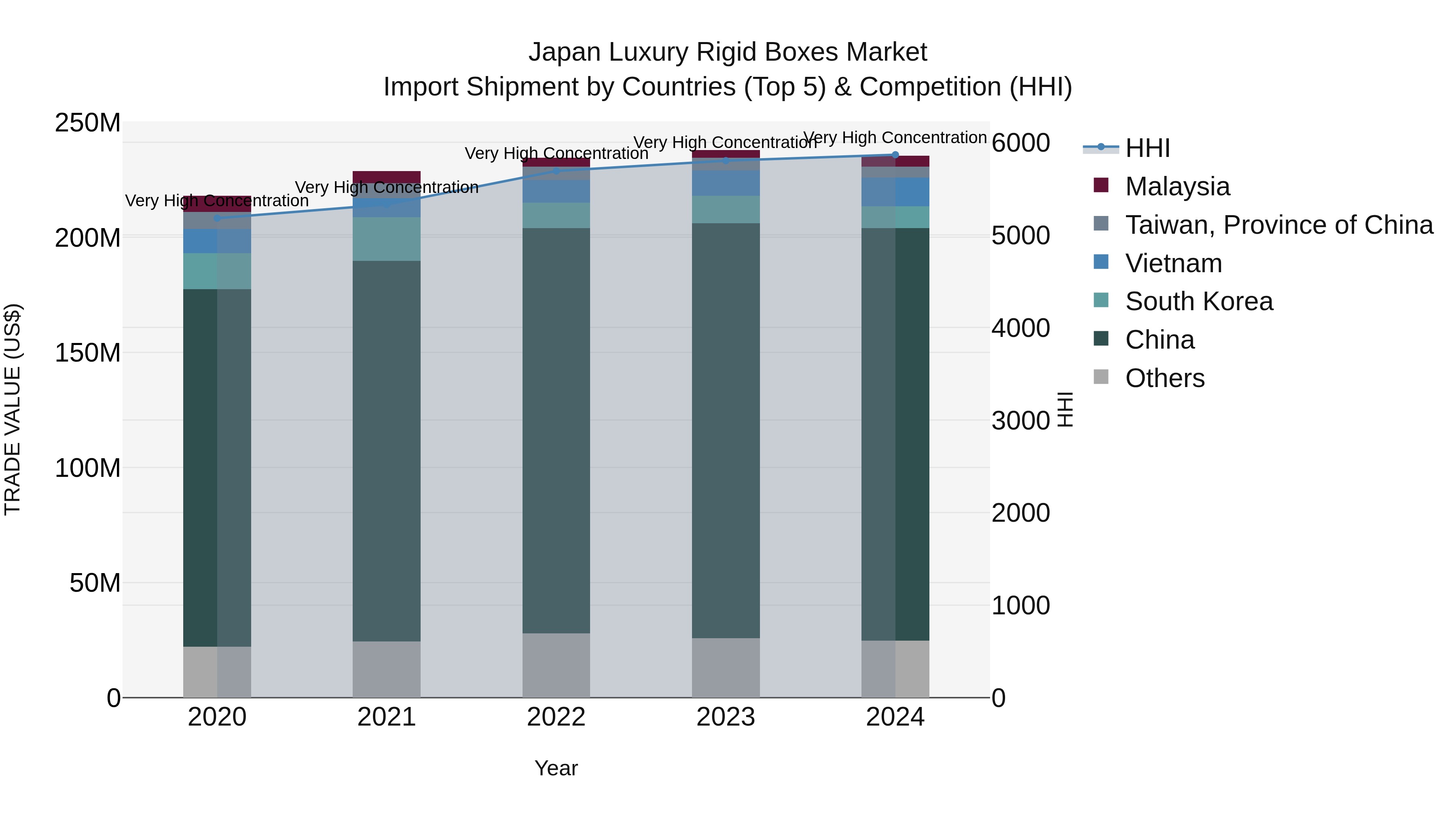 Japan Luxury Rigid Boxes Market Import Shipment by Countries (Top 5) & Competition (HHI)