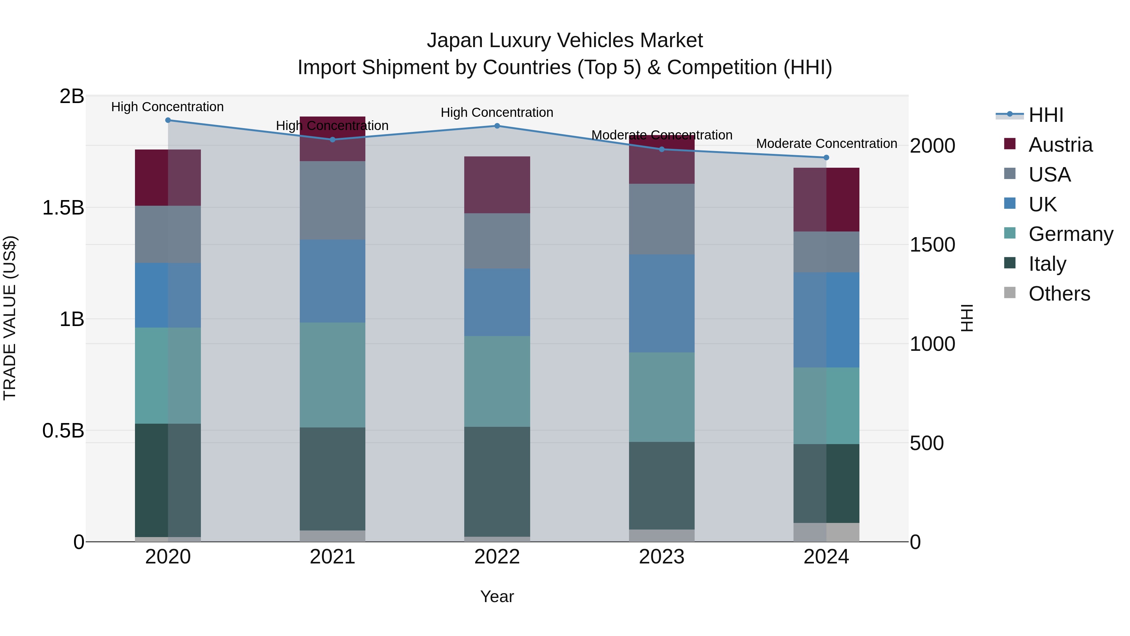 Japan Luxury Vehicles Market Import Shipment by Countries (Top 5) & Competition (HHI)
