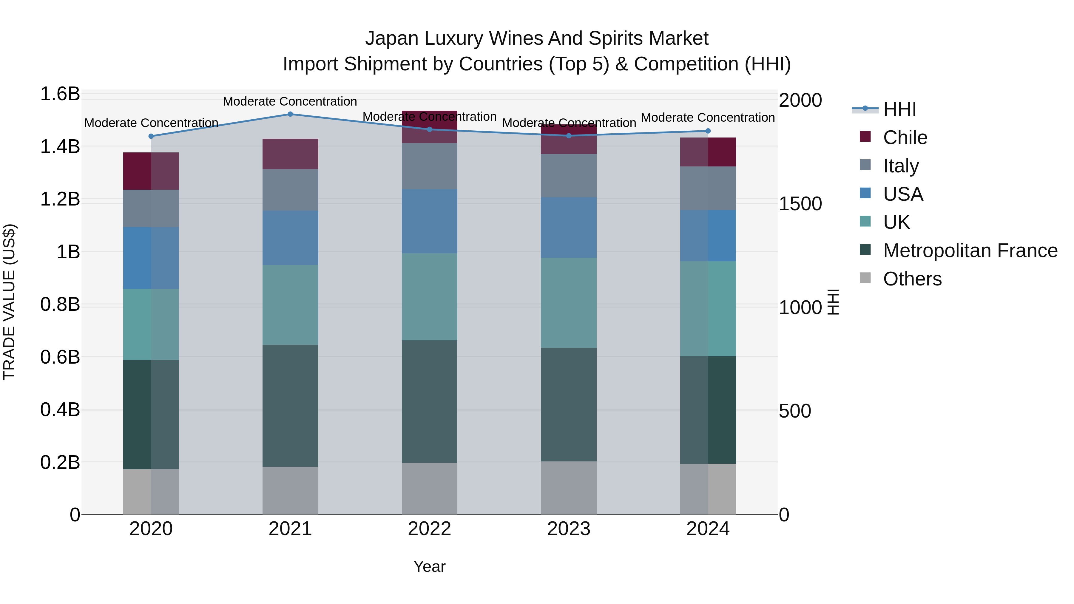 Japan Luxury Wines And Spirits Market Import Shipment by Countries (Top 5) & Competition (HHI)