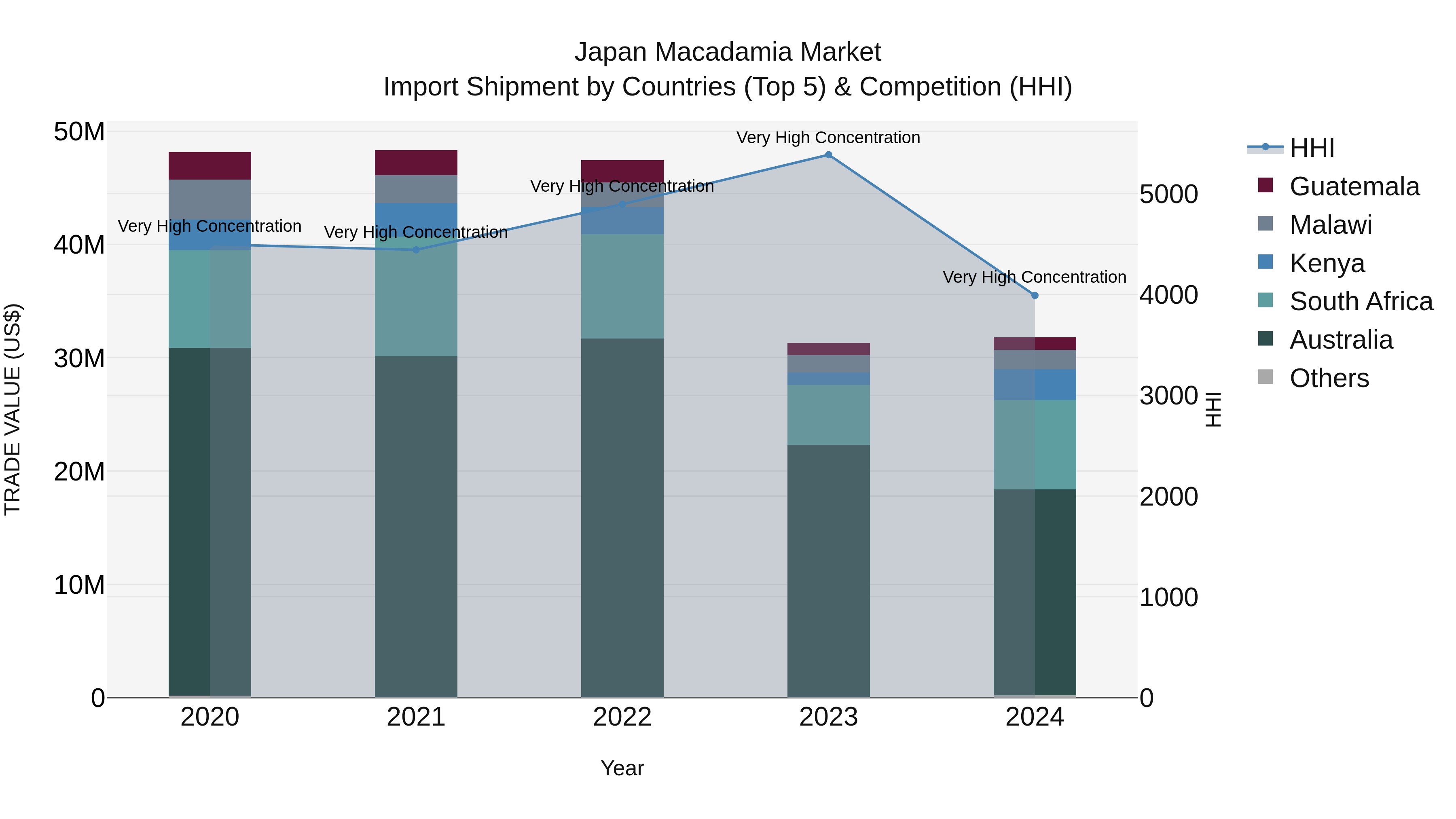 Japan Macadamia Market Import Shipment by Countries (Top 5) & Competition (HHI)