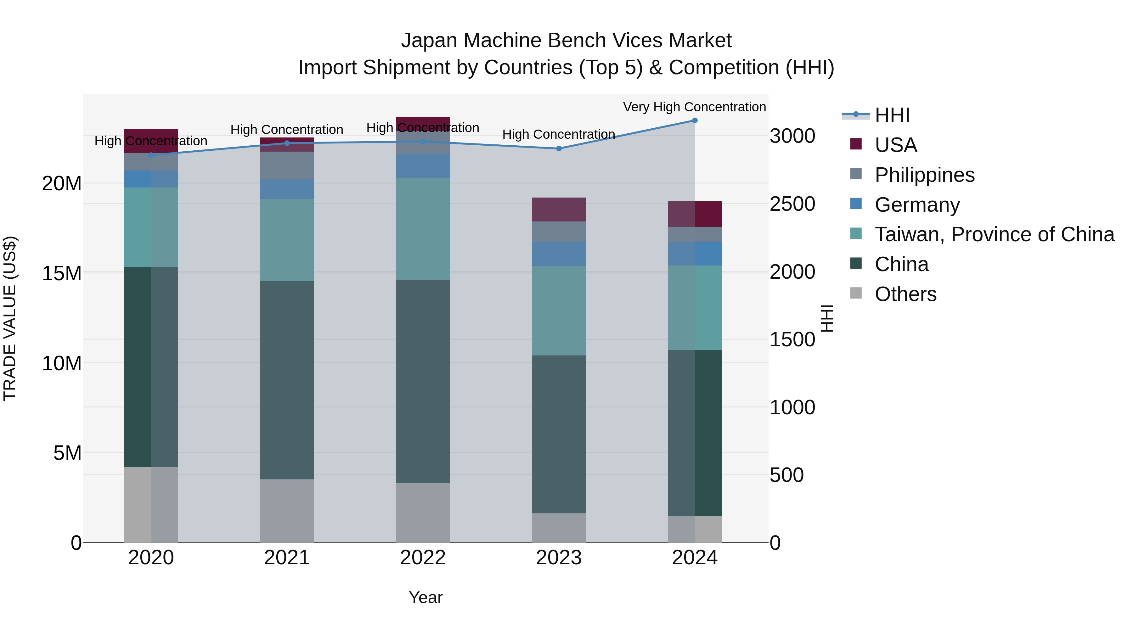 Japan Machine Bench Vices Market Import Shipment by Countries (Top 5) & Competition (HHI)