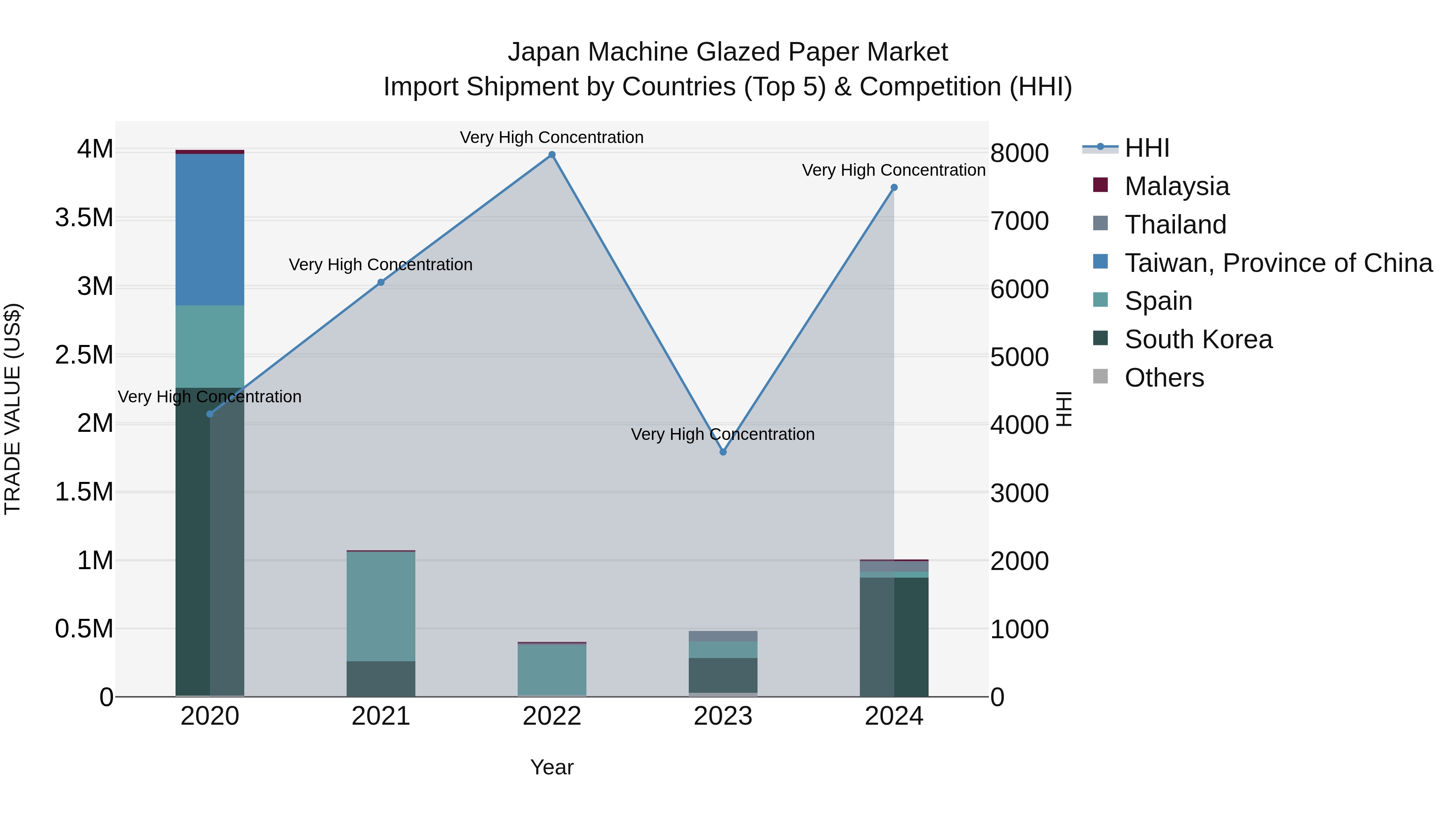 Japan Machine Glazed Paper Market Import Shipment by Countries (Top 5) & Competition (HHI)