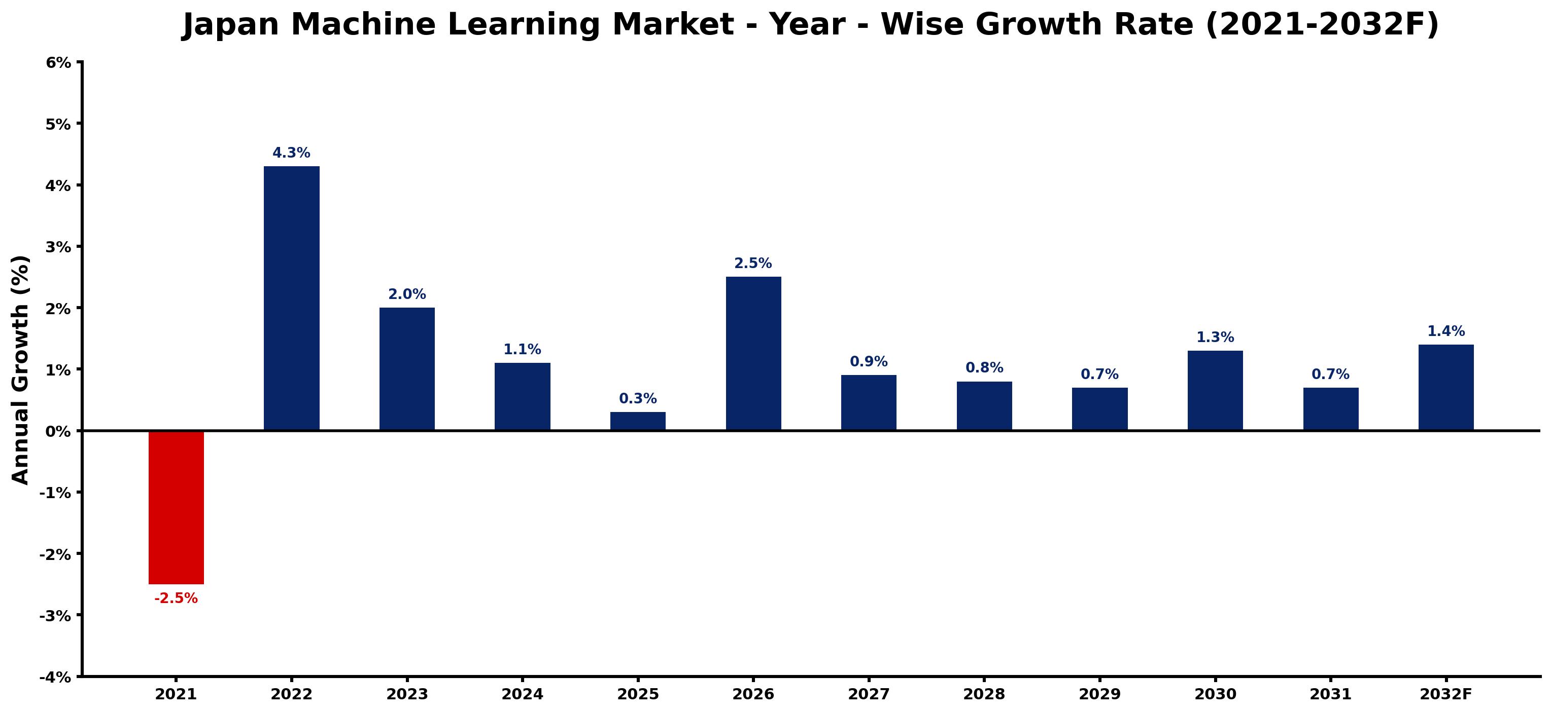 Japan Machine Learning Market Year-wise Growth Rate and Key Drivers