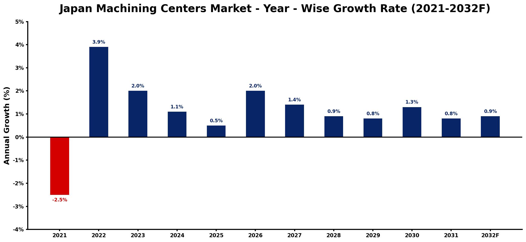 Japan Machining Centers Market Year-wise Growth Rate and Key Drivers