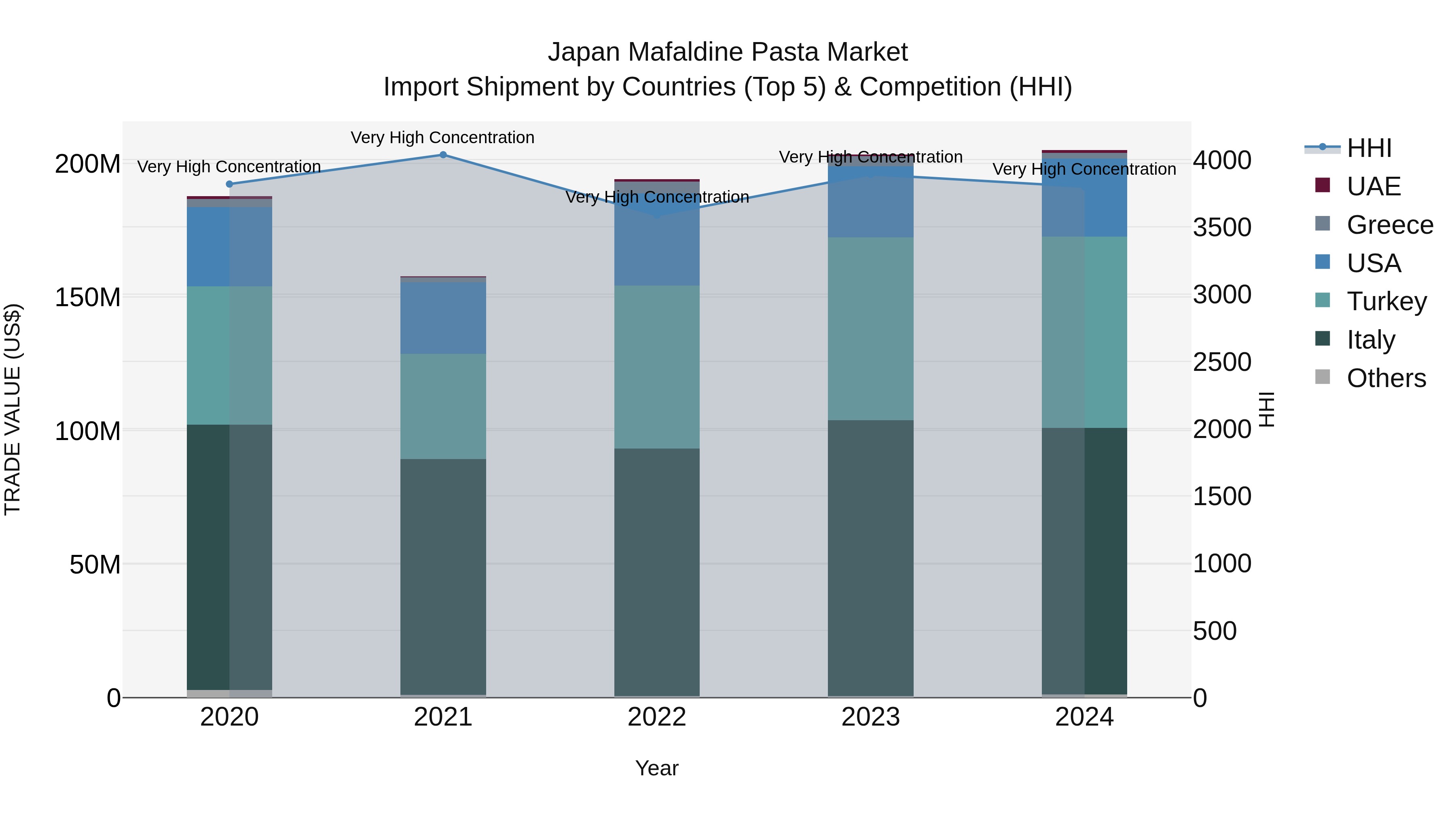 Japan Mafaldine Pasta Market Import Shipment by Countries (Top 5) & Competition (HHI)