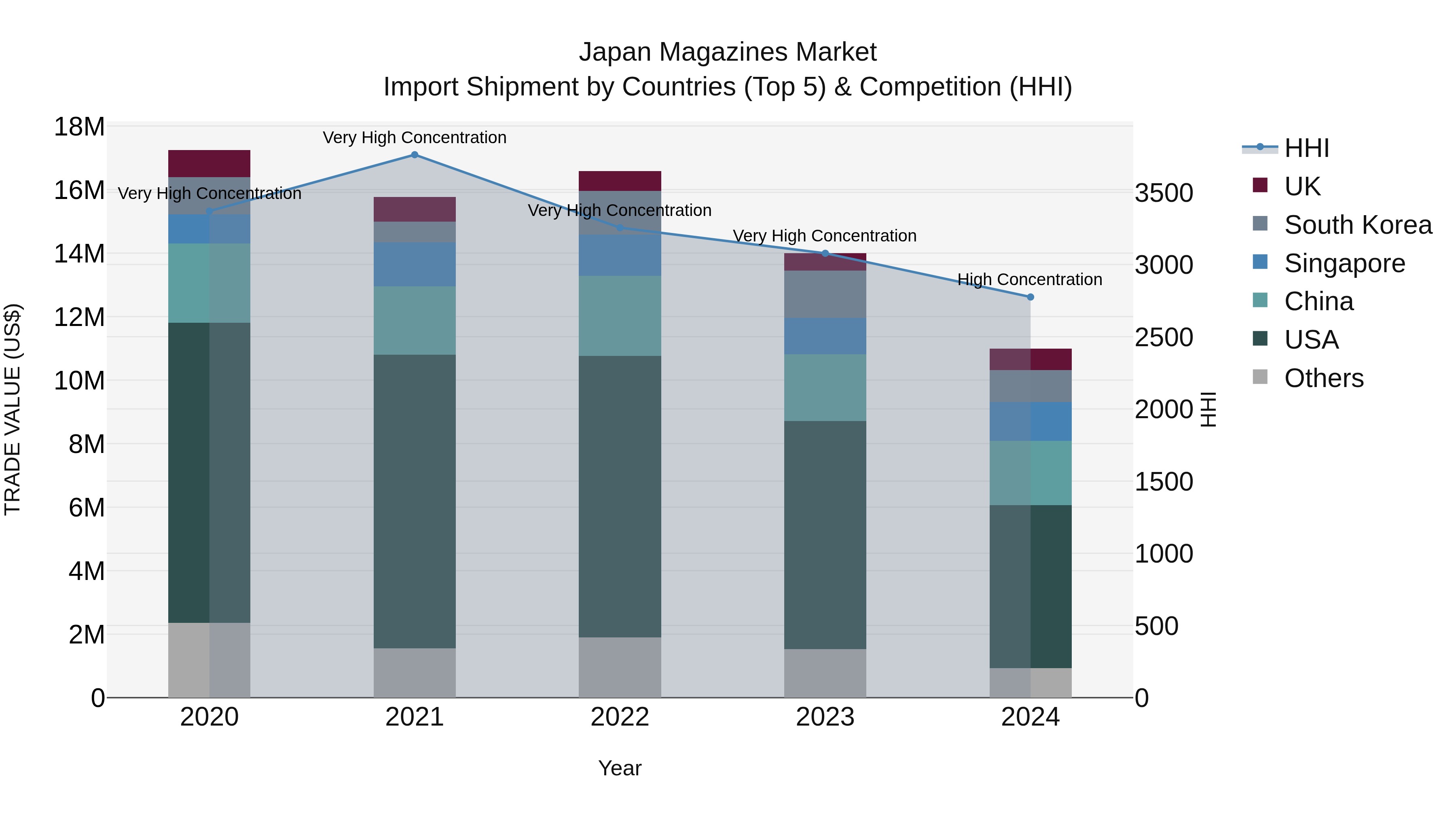 Japan Magazines Market Import Shipment by Countries (Top 5) & Competition (HHI)