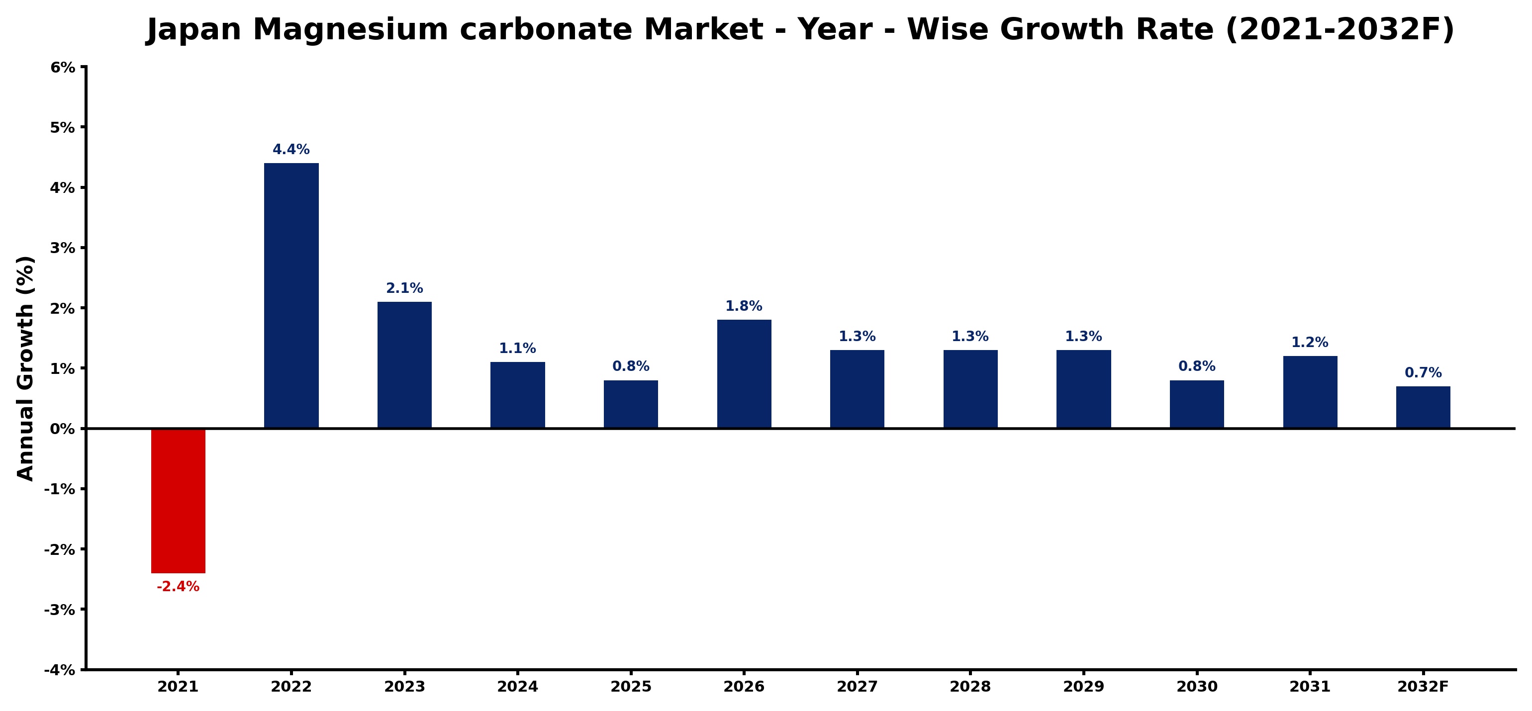 Japan Magnesium carbonate Market Year-wise Growth Rate and Key Drivers