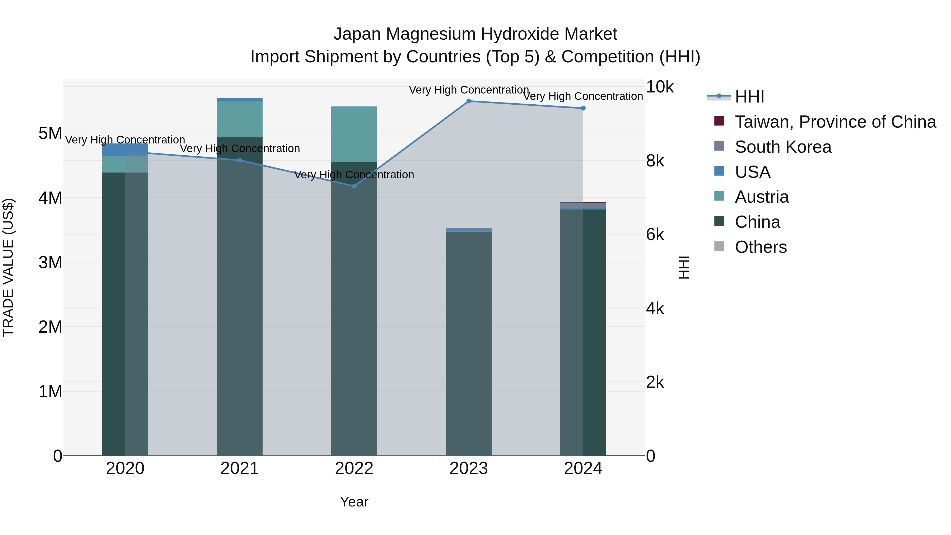 Japan Magnesium Hydroxide Market Import Shipment by Countries (Top 5) & Competition (HHI)