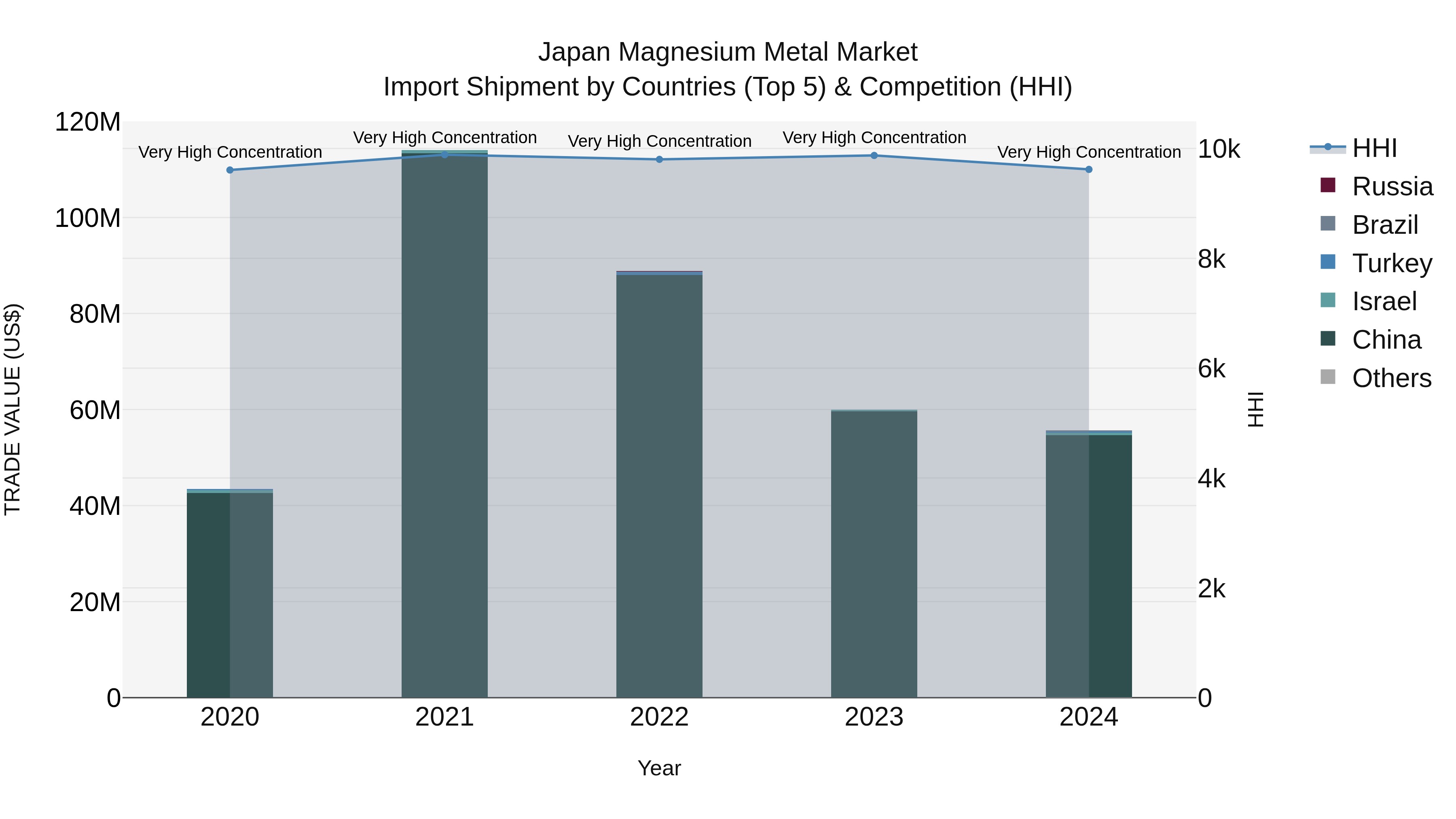 Japan Magnesium Metal Market Import Shipment by Countries (Top 5) & Competition (HHI)