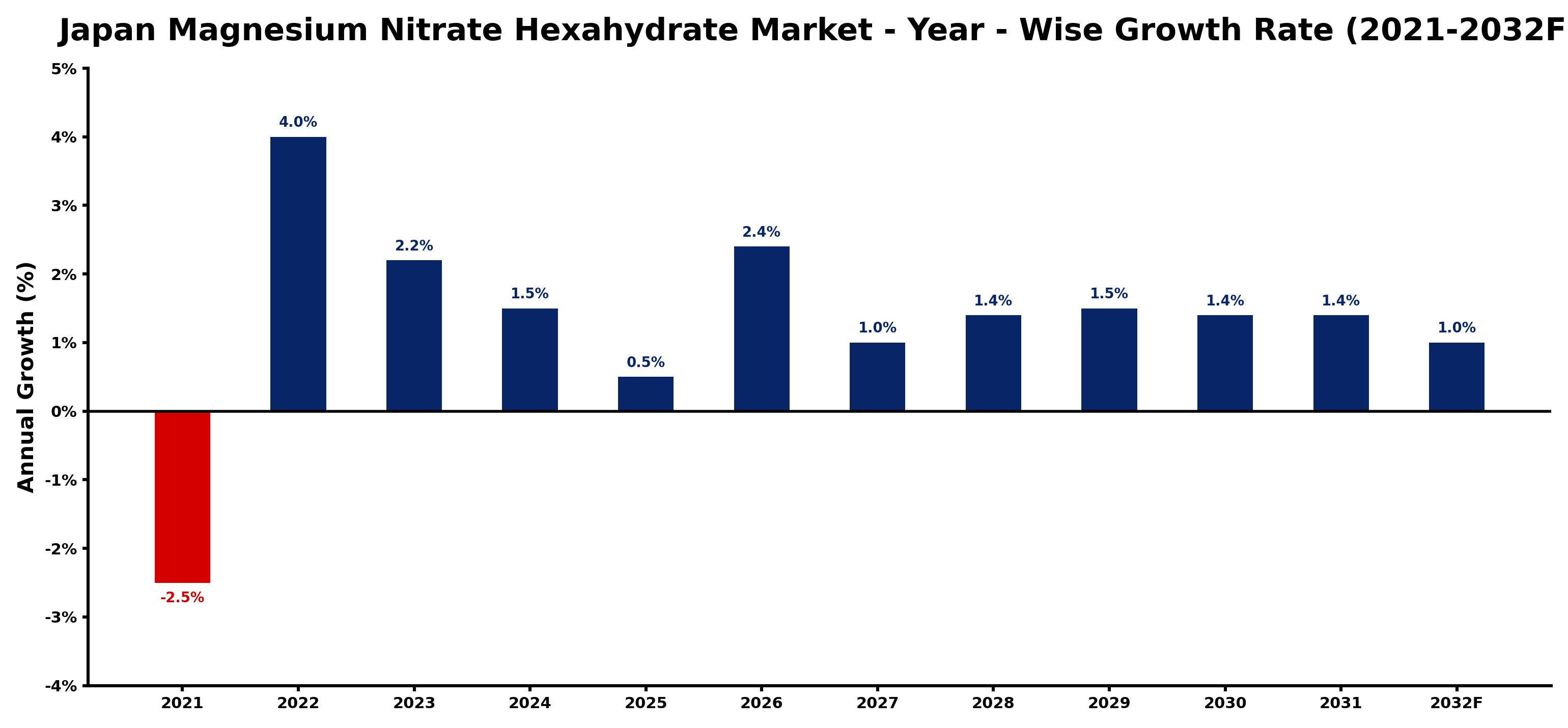 Japan Magnesium Nitrate Hexahydrate Market Year-wise Growth Rate and Key Drivers