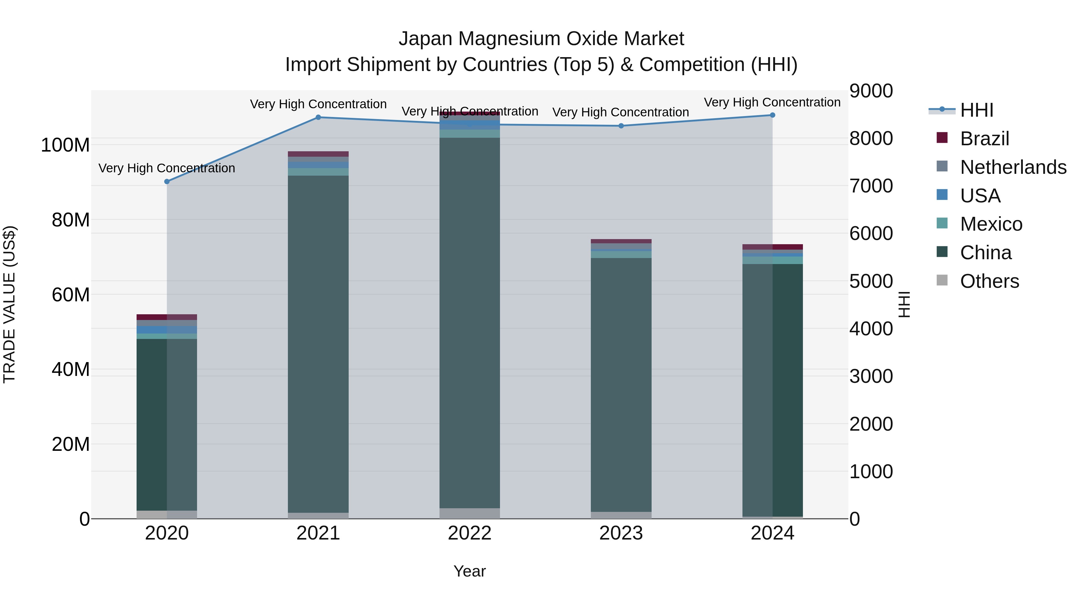 Japan Magnesium Oxide Market Import Shipment by Countries (Top 5) & Competition (HHI)