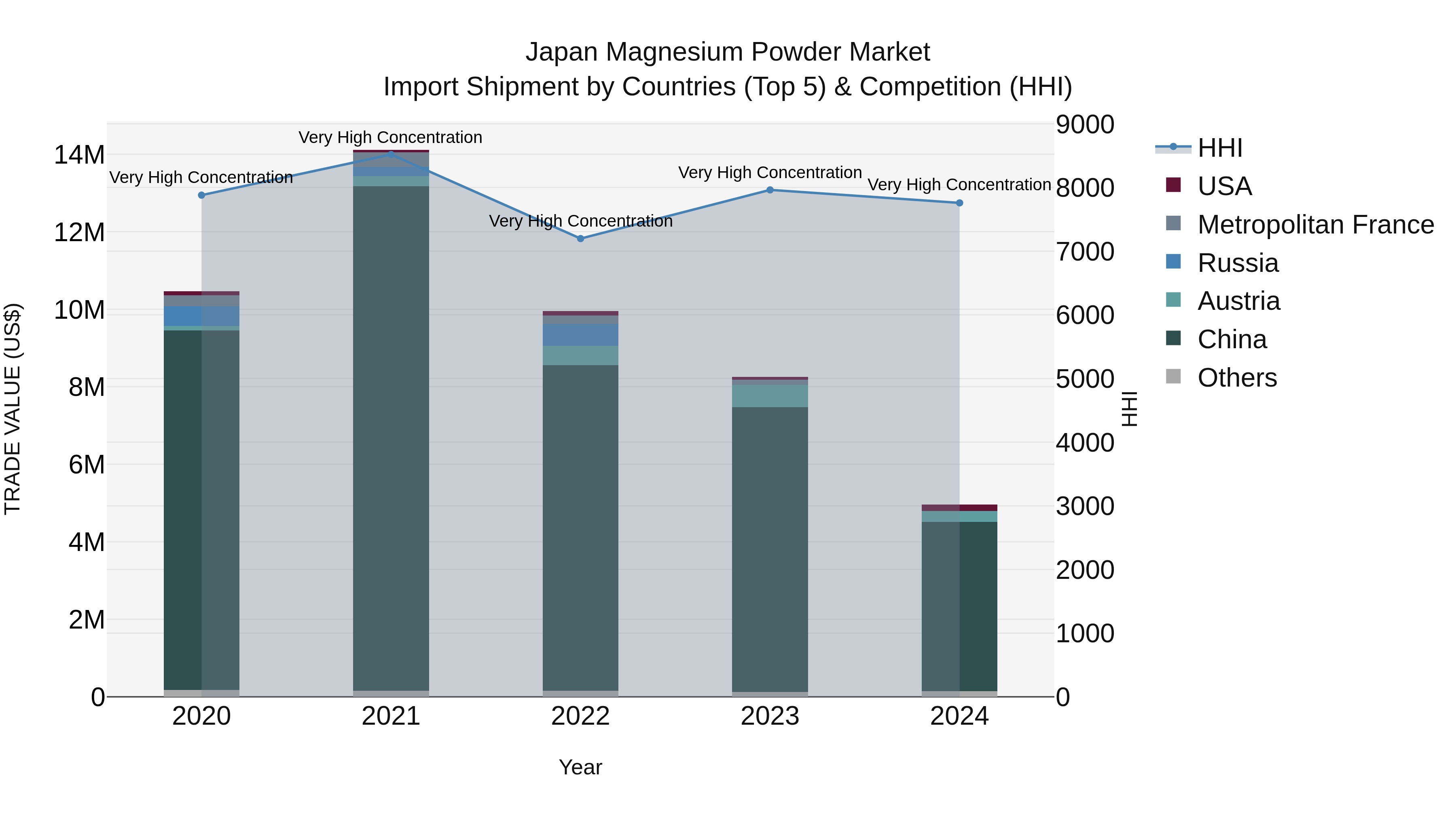 Japan Magnesium Powder Market Import Shipment by Countries (Top 5) & Competition (HHI)