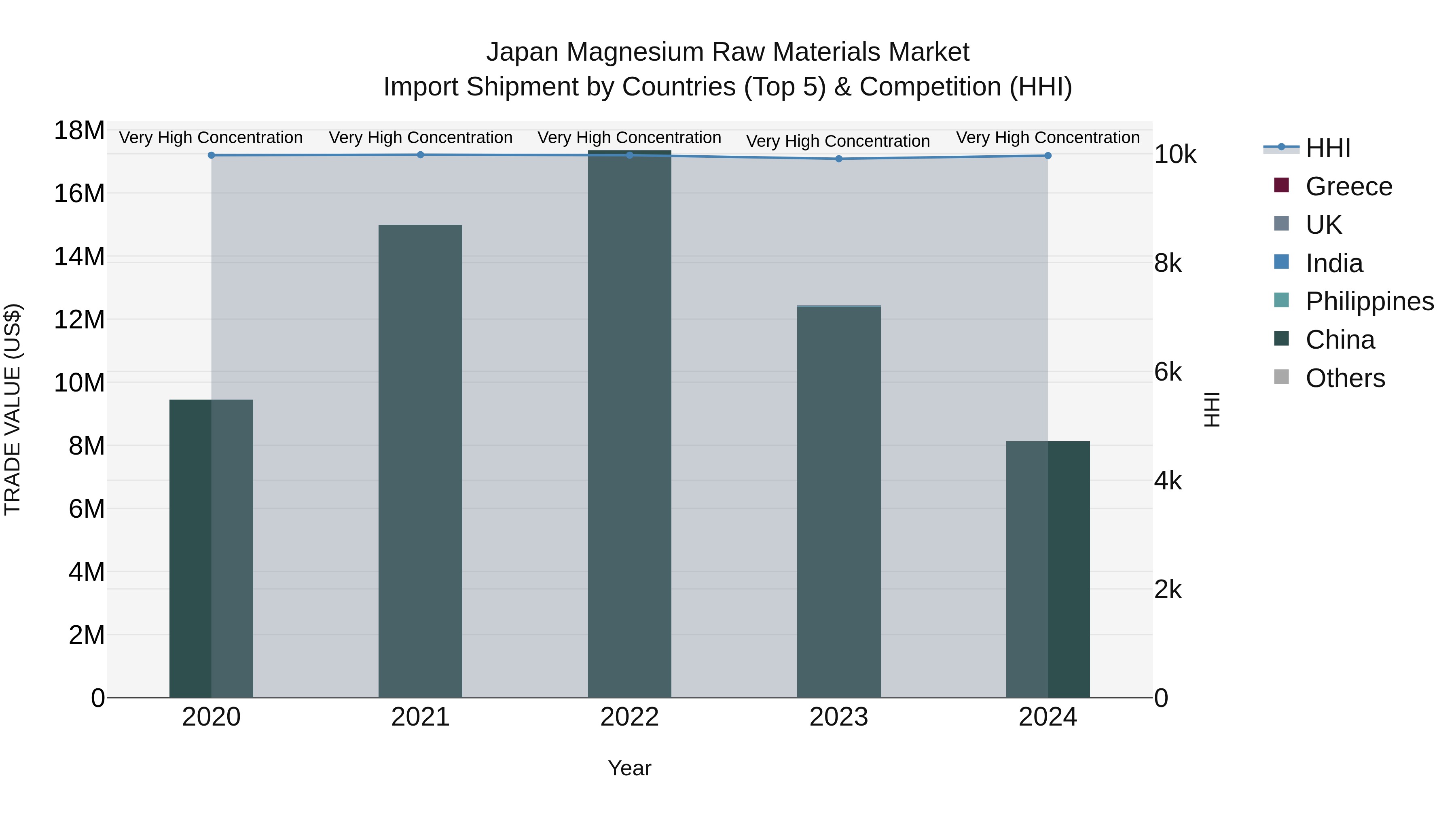 Japan Magnesium Raw Materials Market Import Shipment by Countries (Top 5) & Competition (HHI)