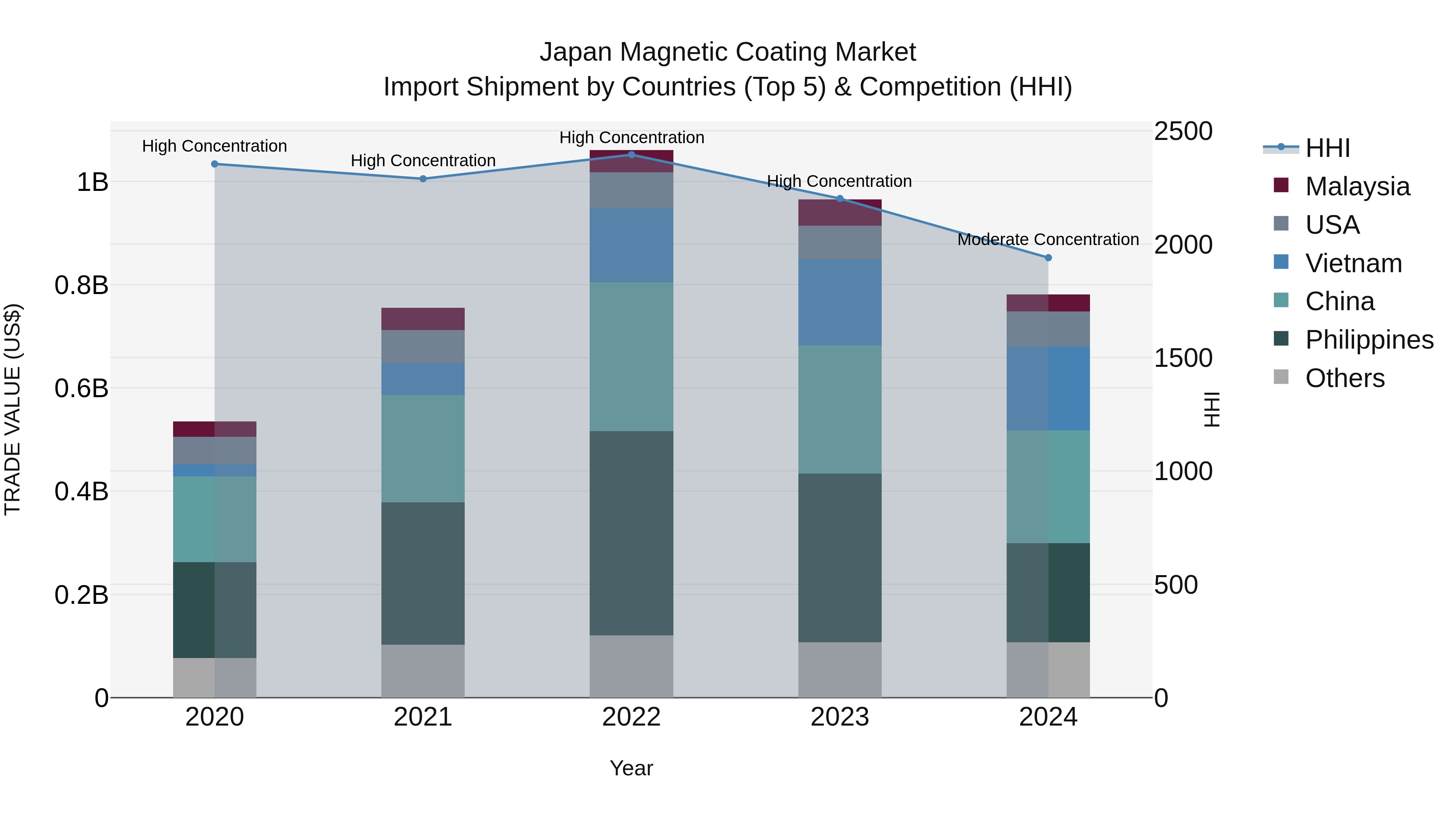 Japan Magnetic Coating Market Import Shipment by Countries (Top 5) & Competition (HHI)