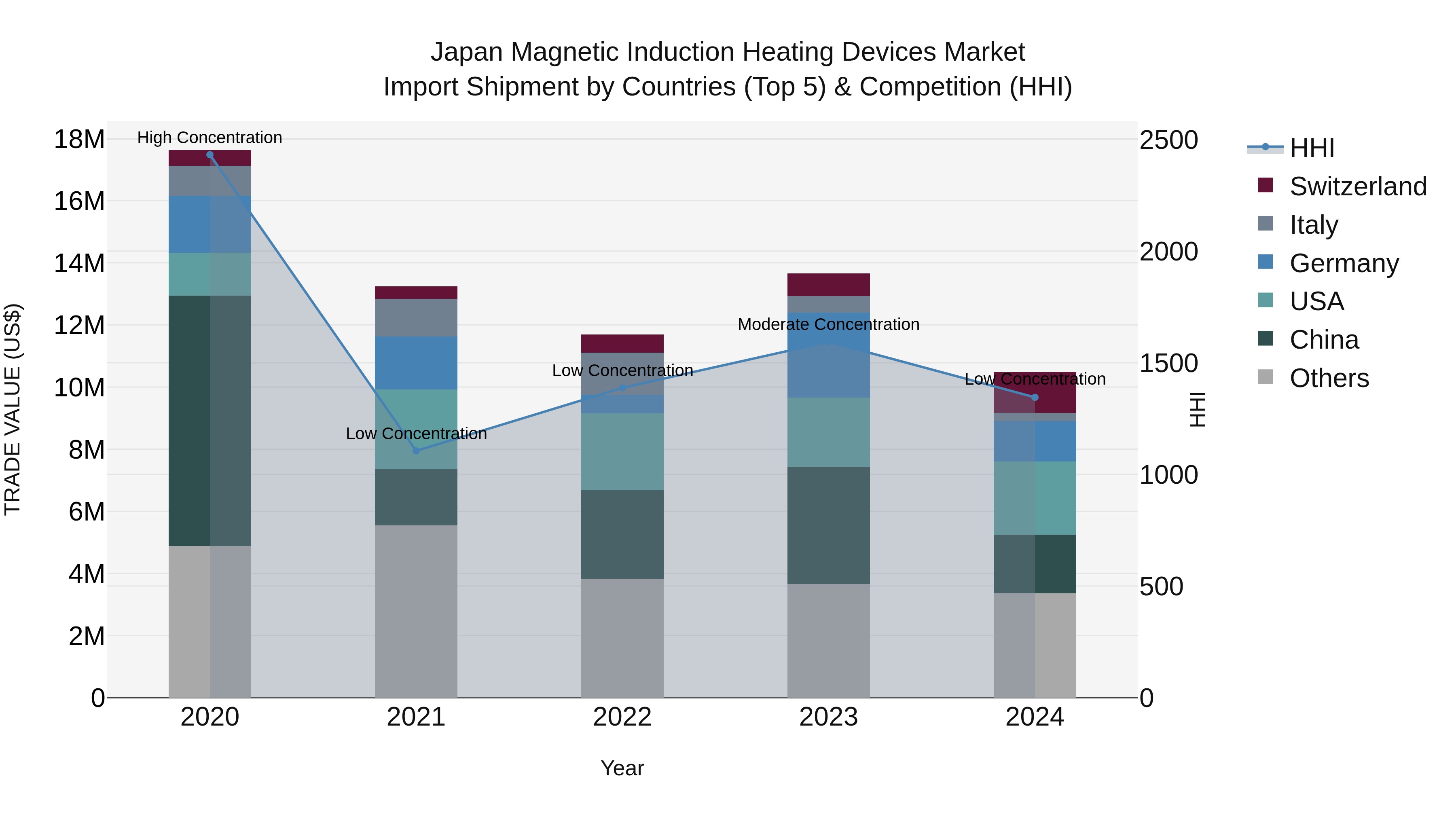 Japan Magnetic Induction Heating Devices Market Import Shipment by Countries (Top 5) & Competition (HHI)