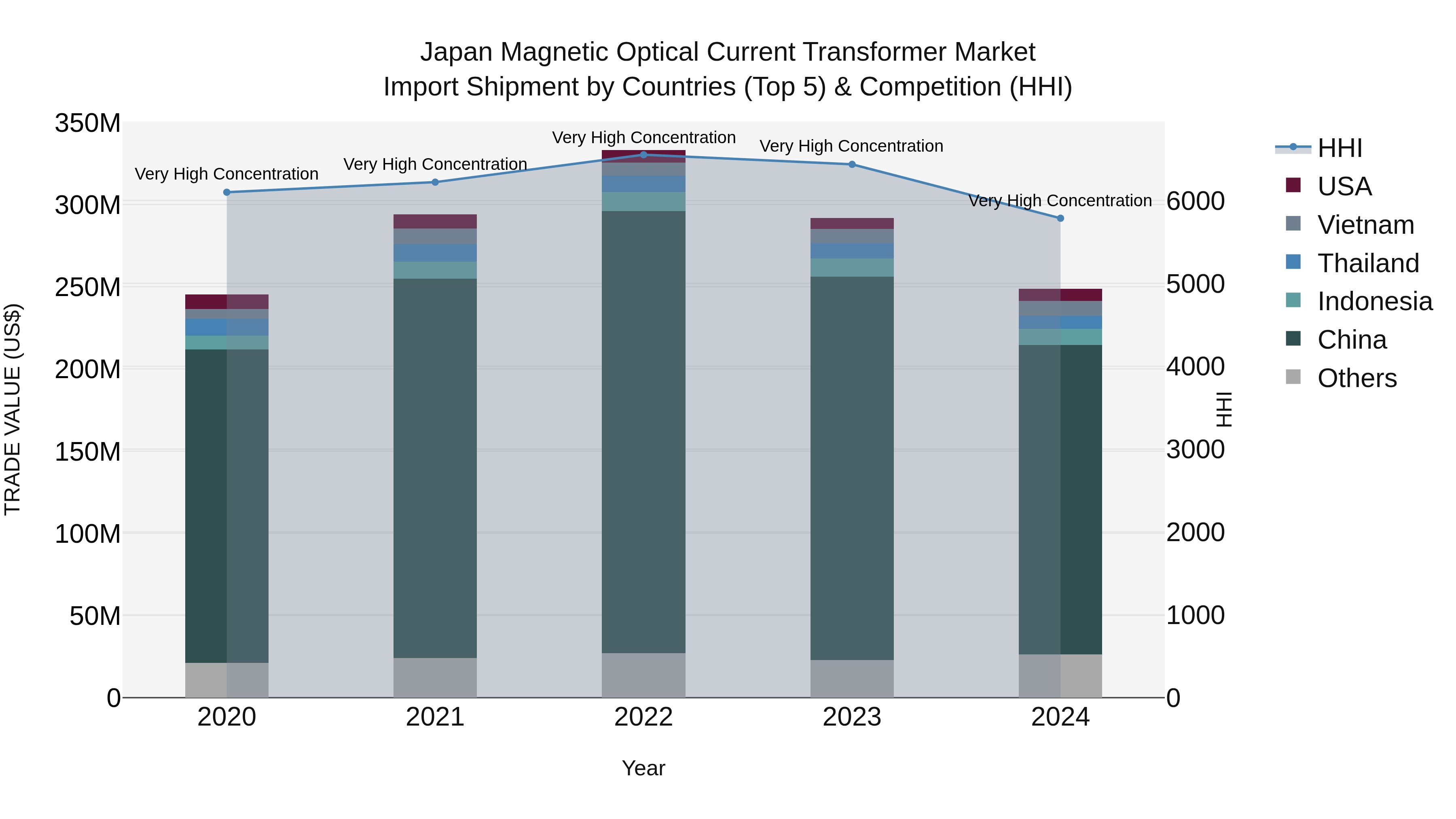 Japan Magnetic Optical Current Transformer Market Import Shipment by Countries (Top 5) & Competition (HHI)