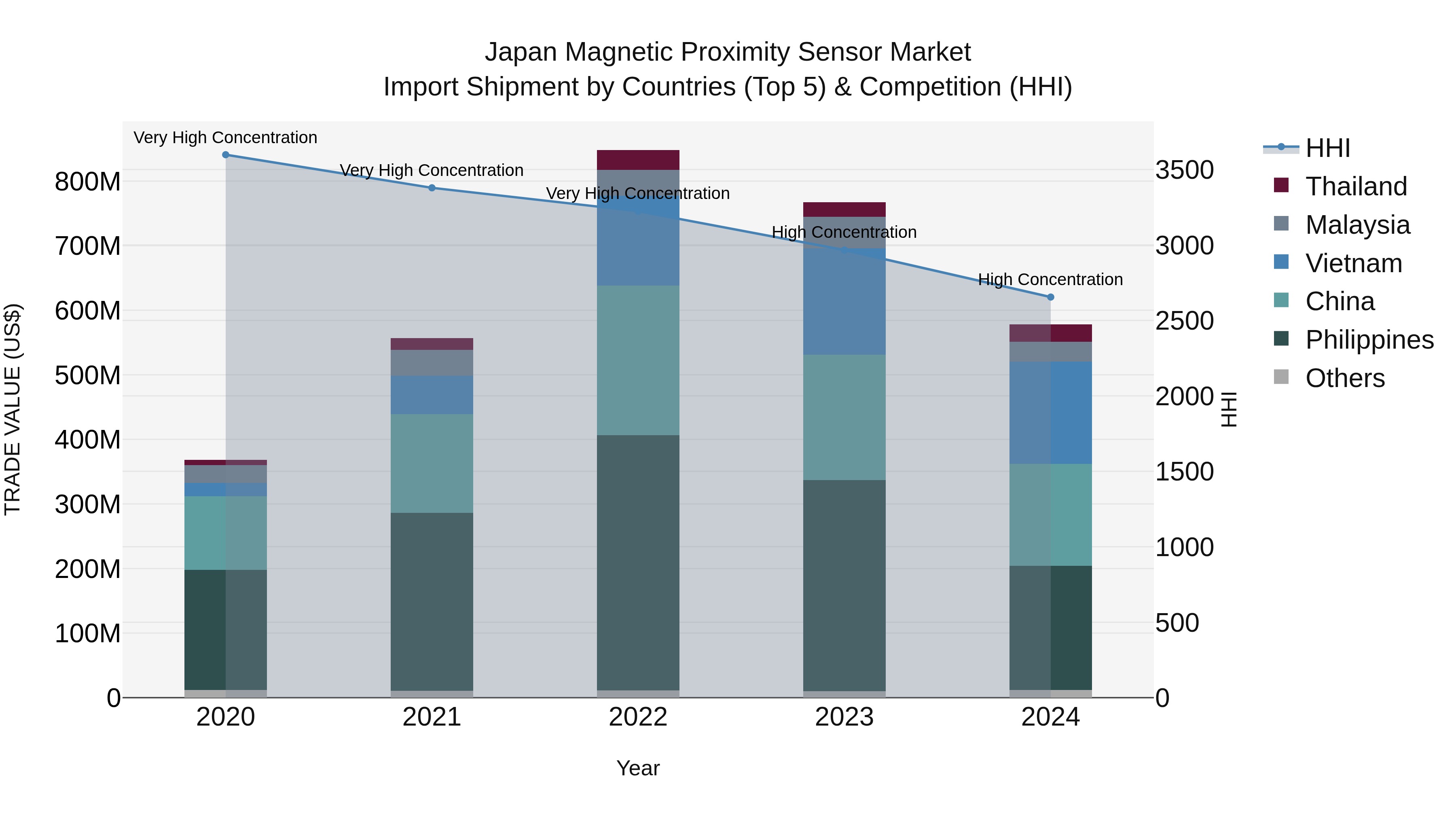 Japan Magnetic Proximity Sensor Market Import Shipment by Countries (Top 5) & Competition (HHI)