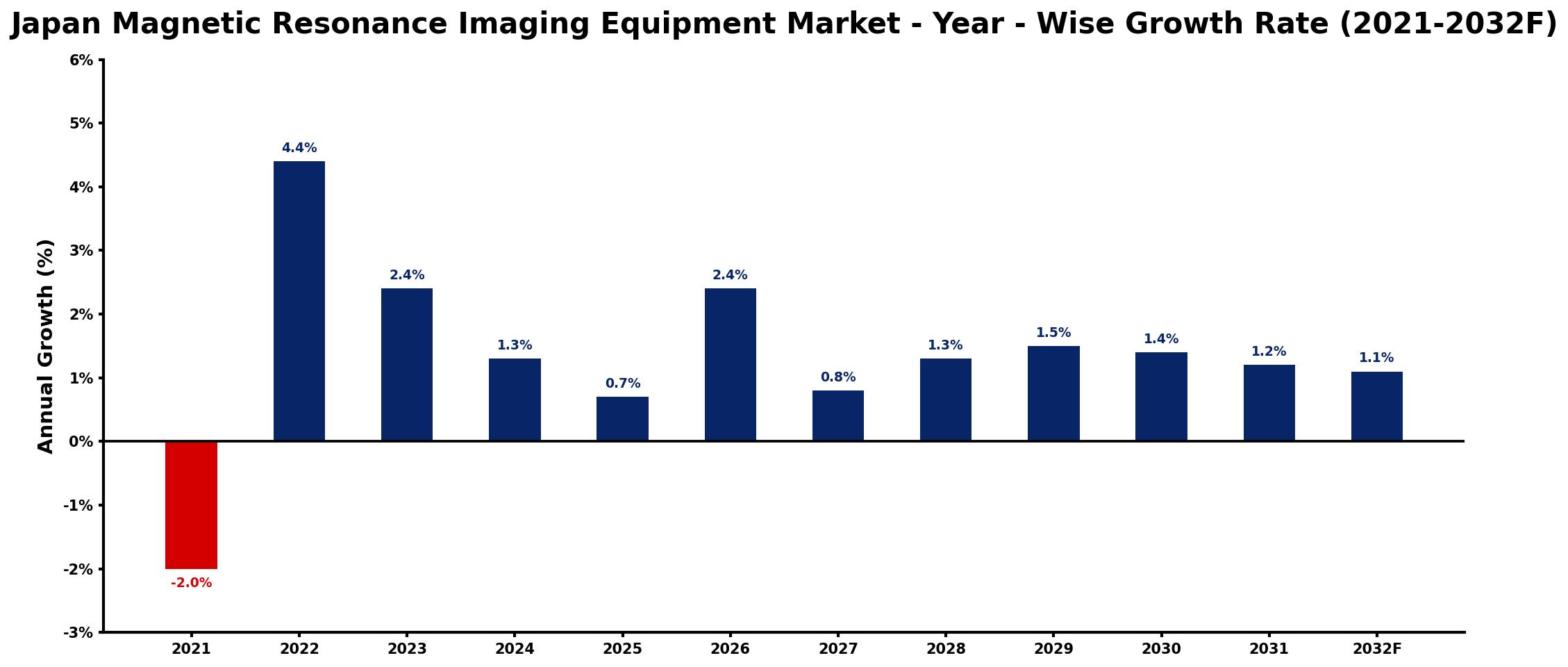 Japan Magnetic Resonance Imaging Equipment Market Year-wise Growth Rate and Key Drivers