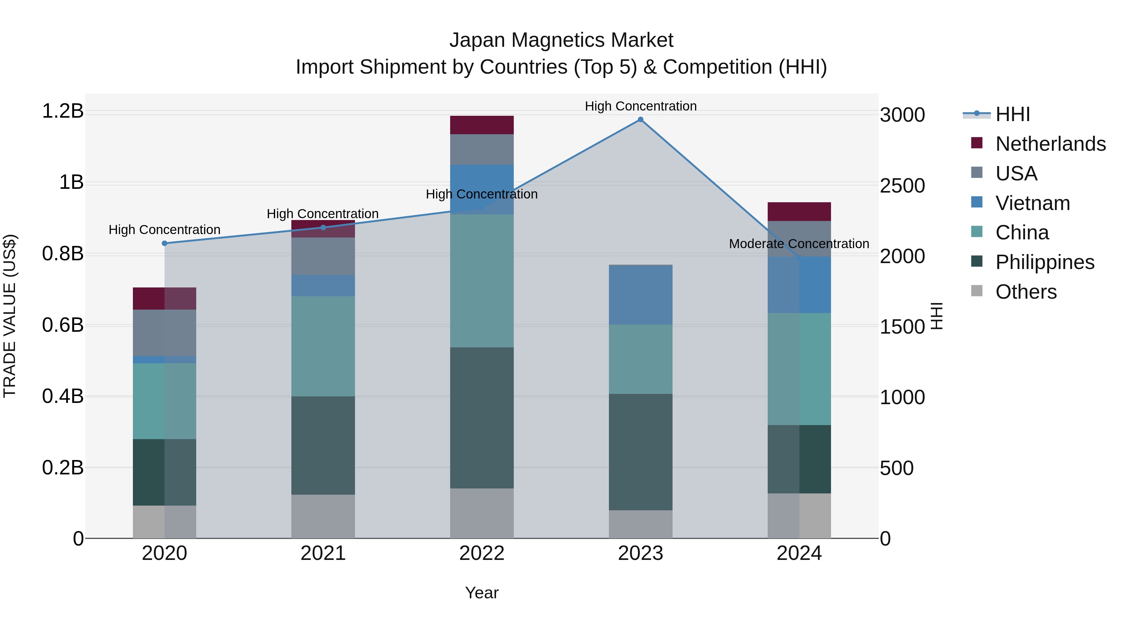 Japan Magnetics Market Import Shipment by Countries (Top 5) & Competition (HHI)