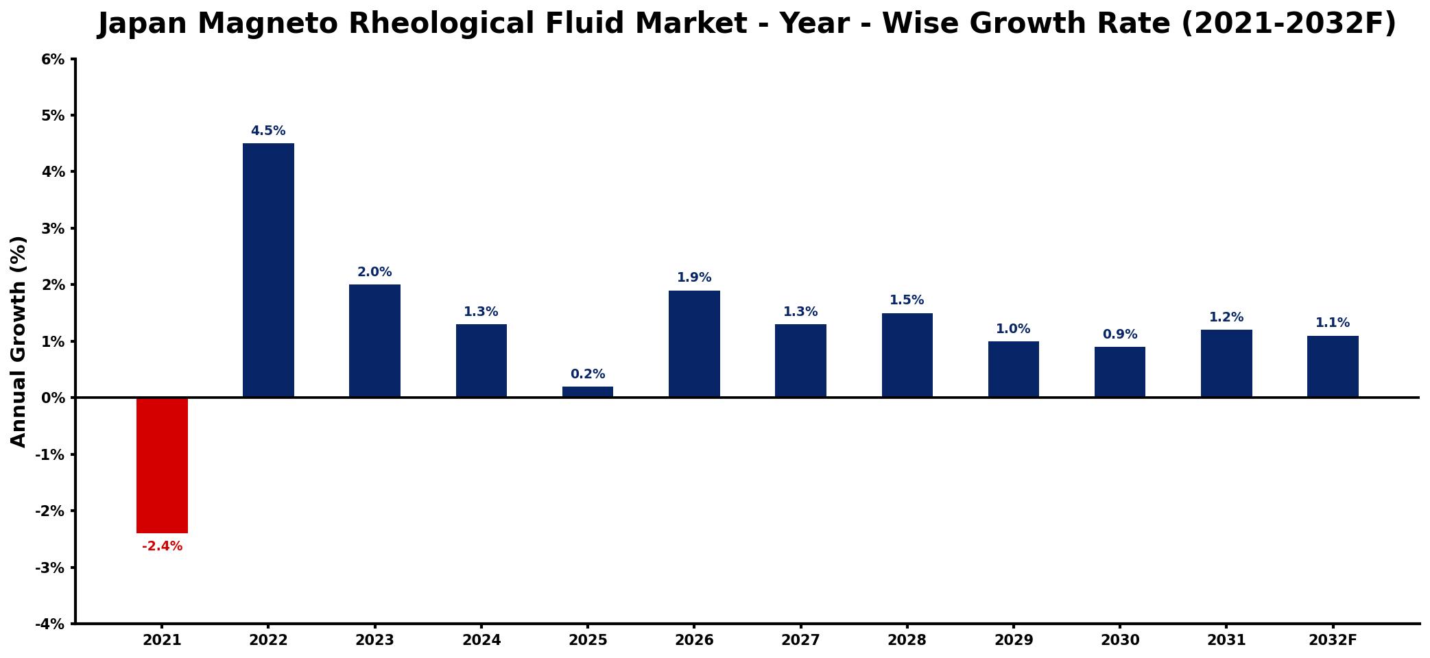 Japan Magneto Rheological Fluid Market Year-wise Growth Rate and Key Drivers