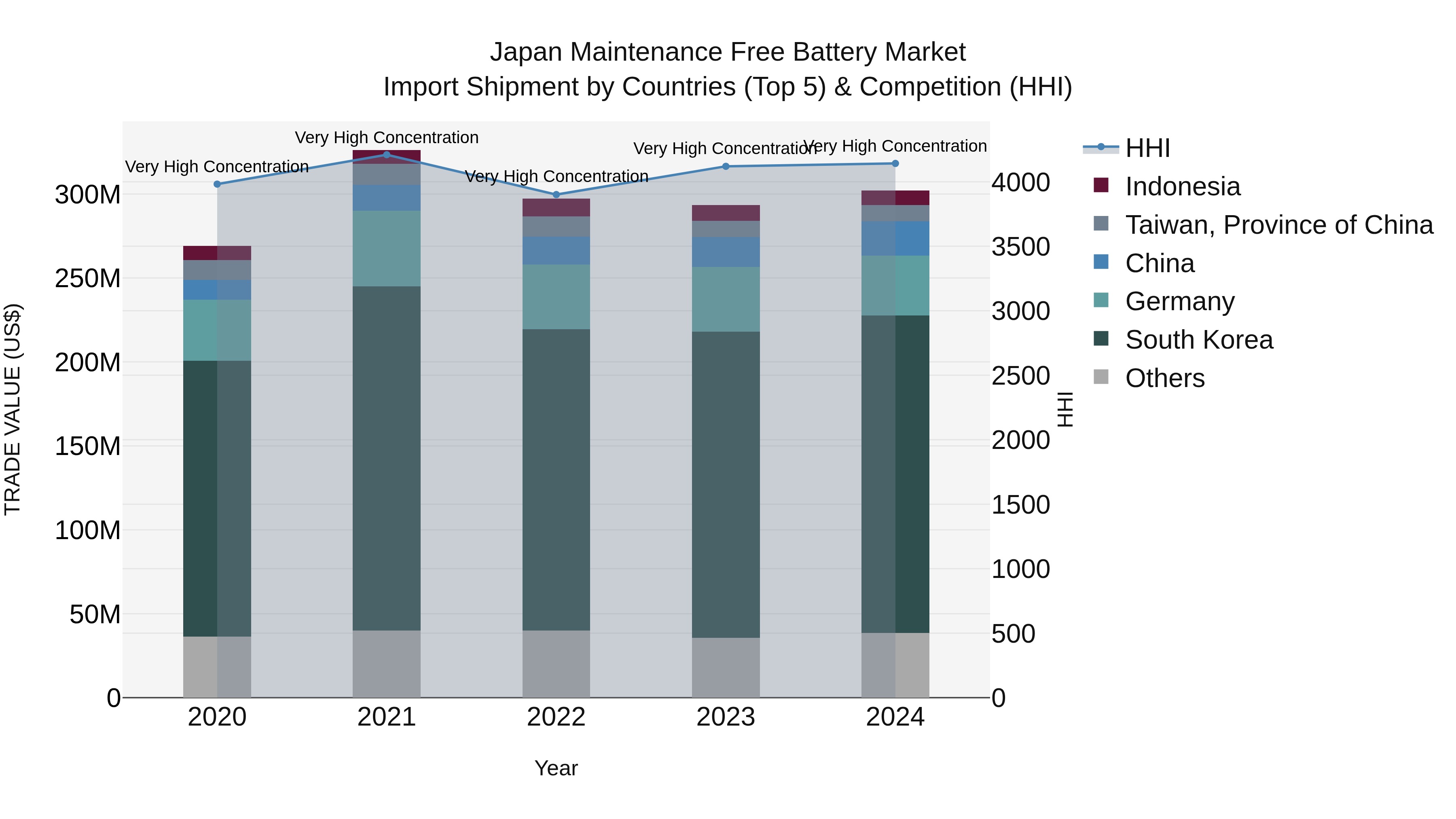 Japan Maintenance Free Battery Market Import Shipment by Countries (Top 5) & Competition (HHI)