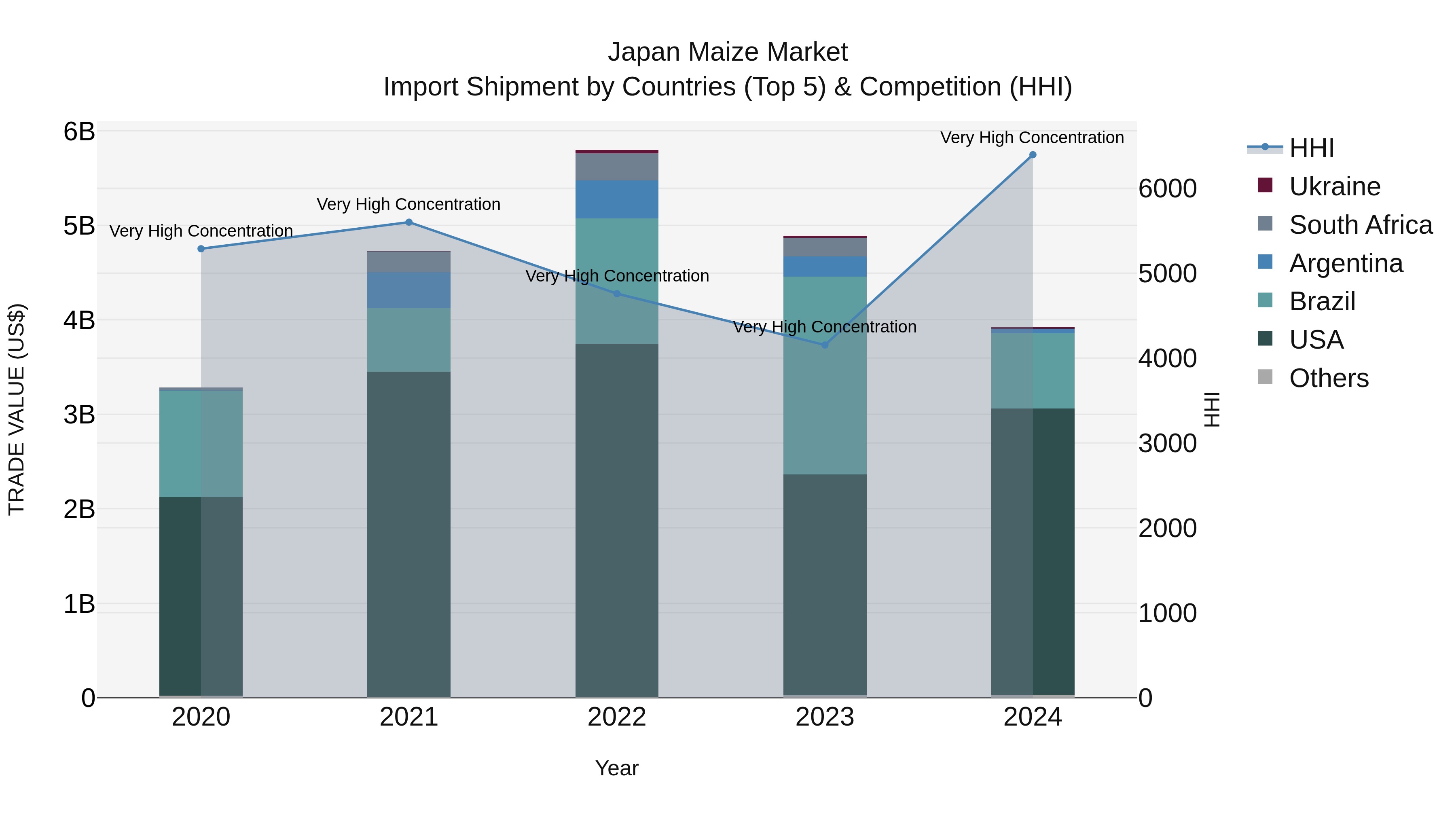 Japan Maize Market Import Shipment by Countries (Top 5) & Competition (HHI)