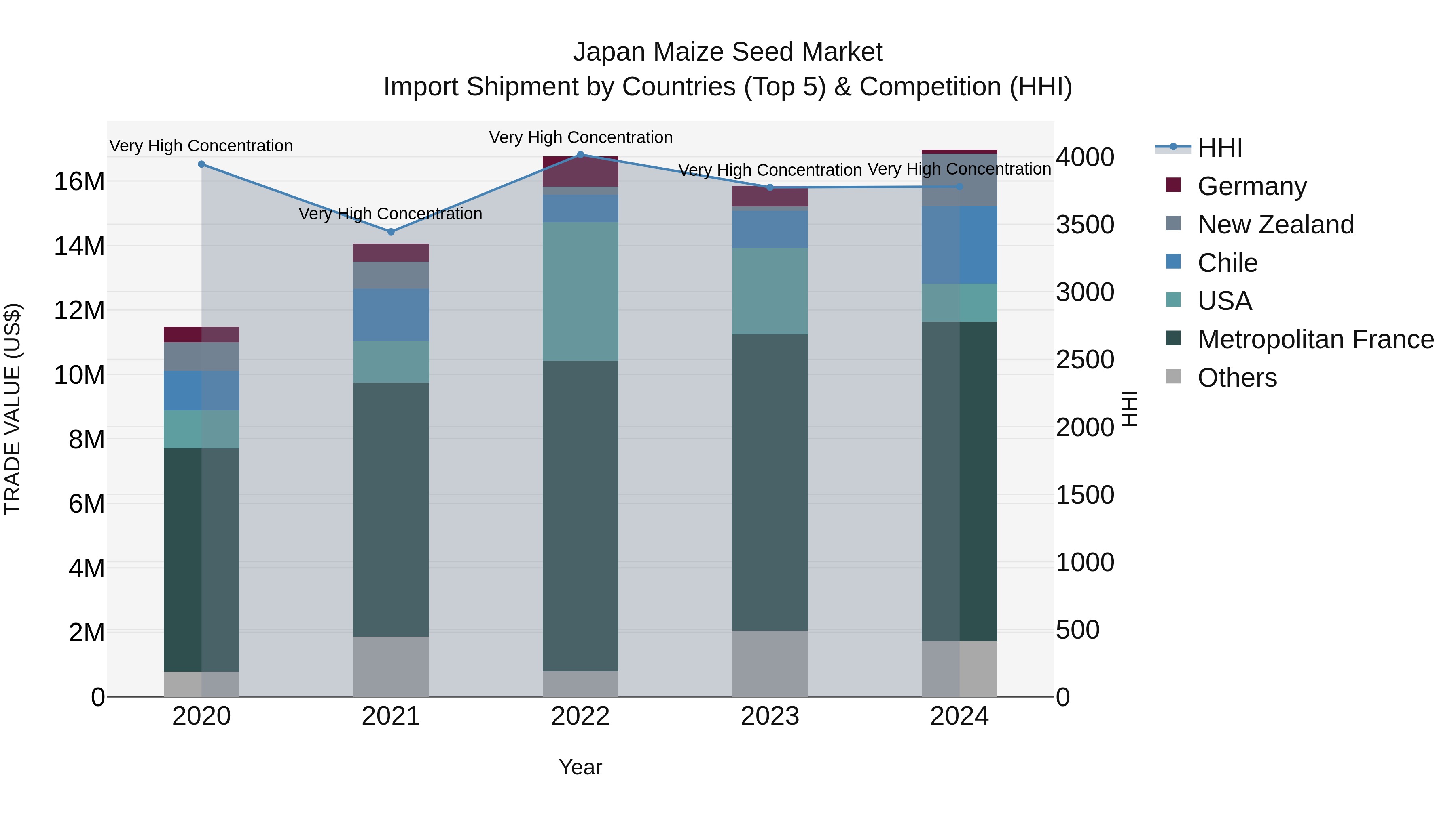 Japan Maize Seed Market Import Shipment by Countries (Top 5) & Competition (HHI)
