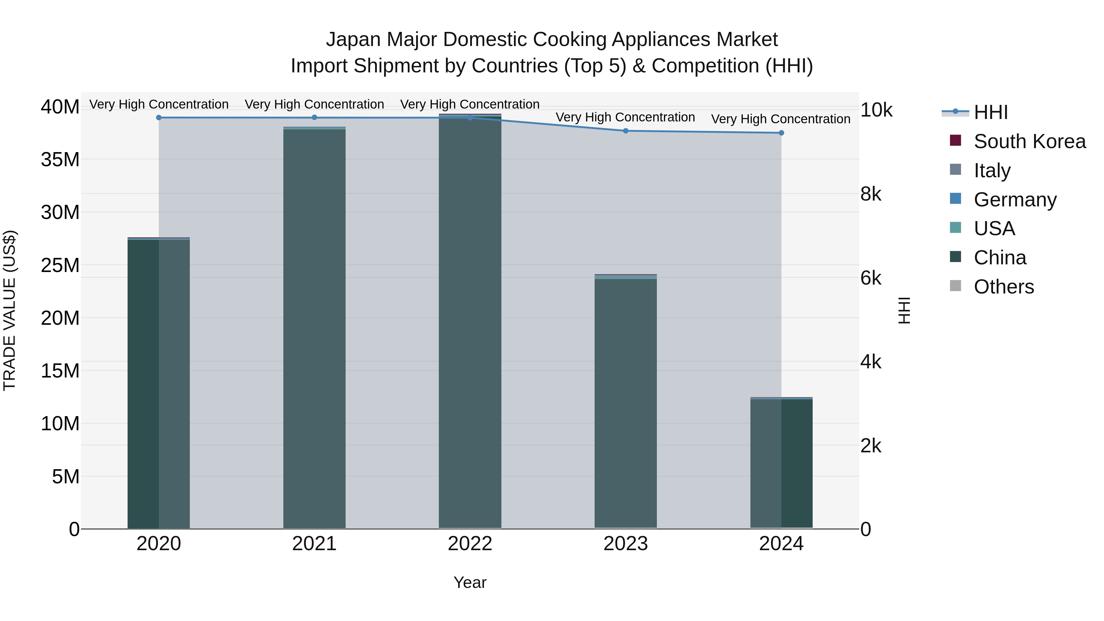 Japan Major Domestic Cooking Appliances Market Import Shipment by Countries (Top 5) & Competition (HHI)