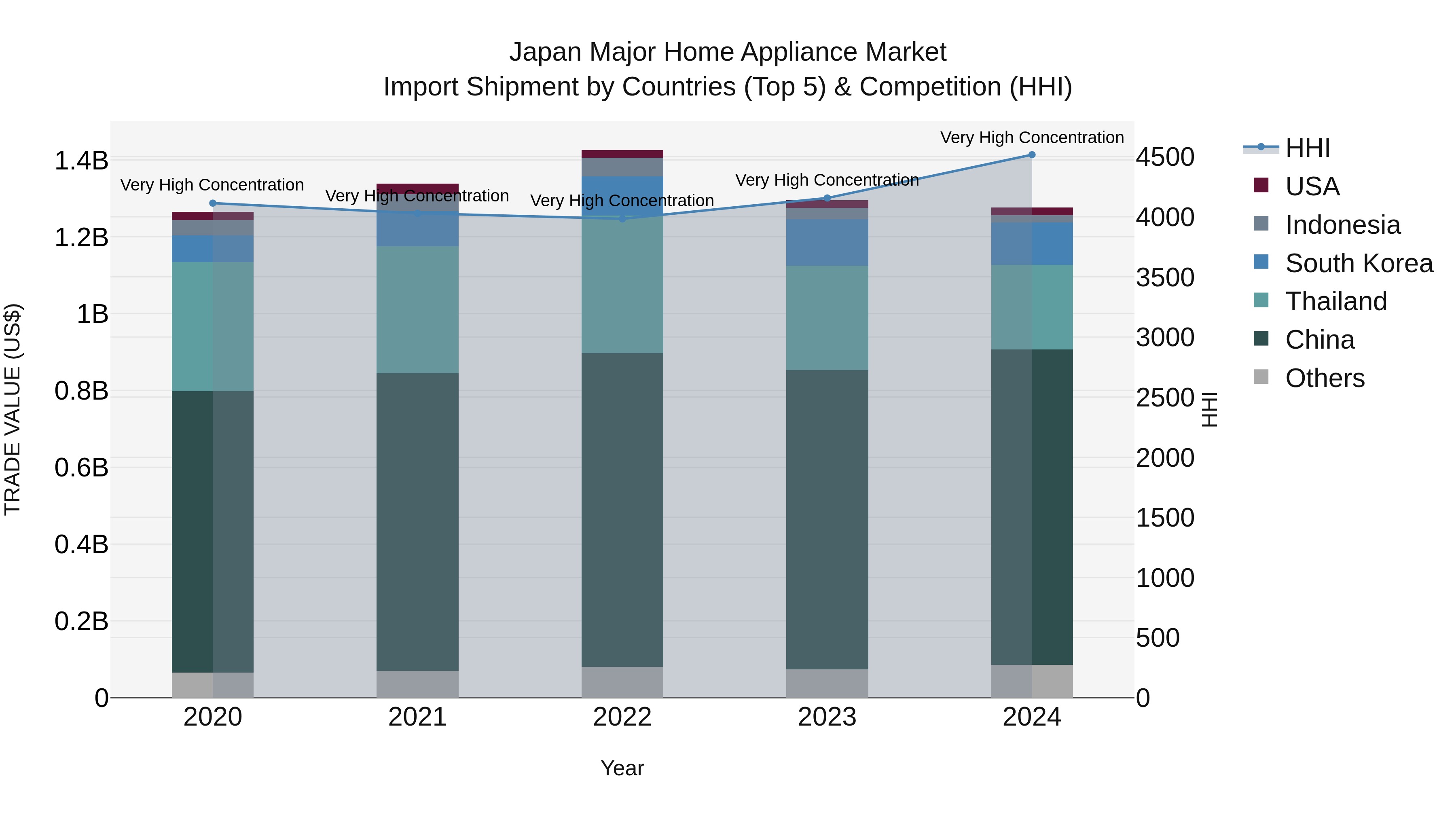 Japan Major Home Appliance Market Import Shipment by Countries (Top 5) & Competition (HHI)