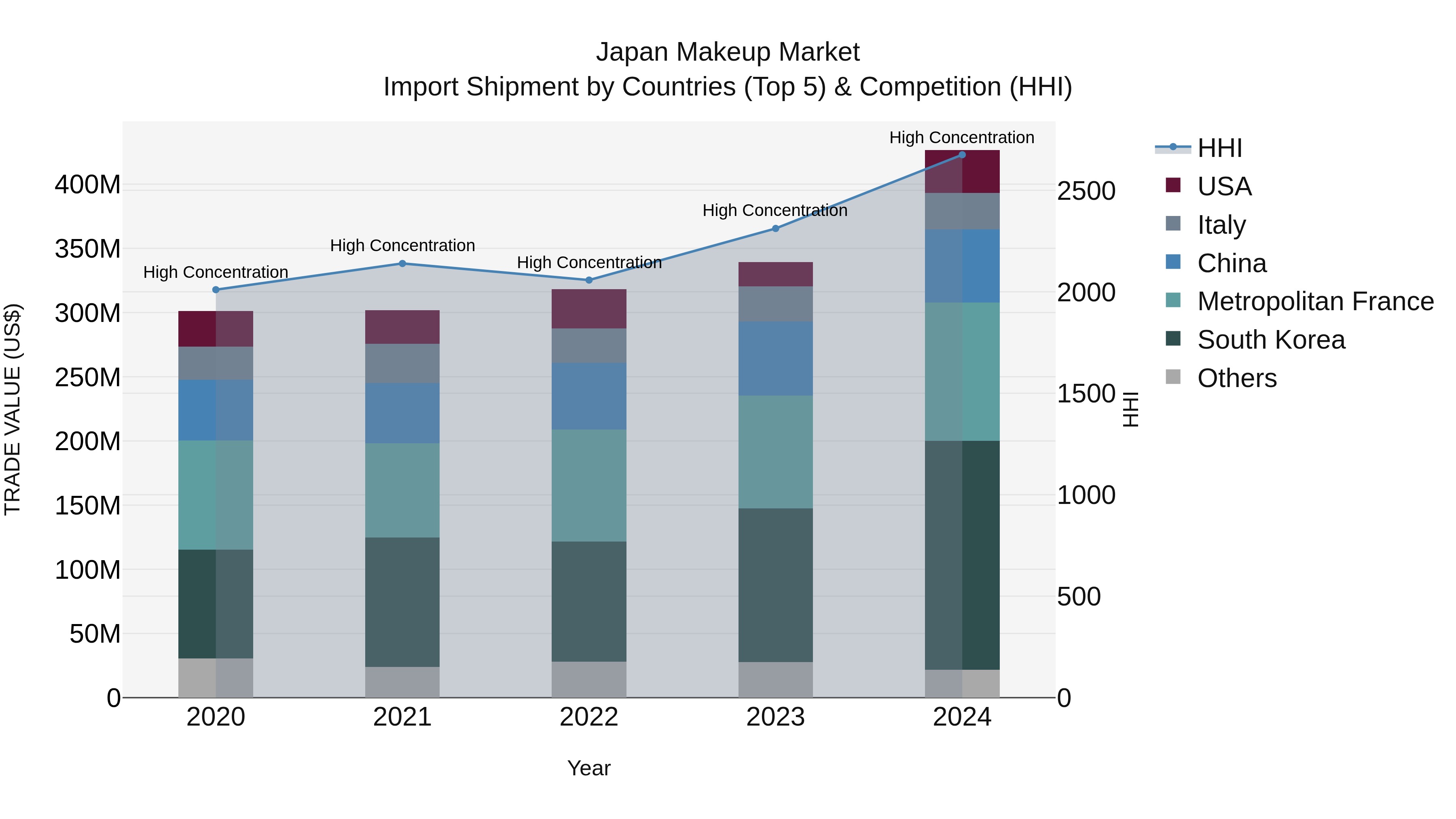 Japan Makeup Market Import Shipment by Countries (Top 5) & Competition (HHI)