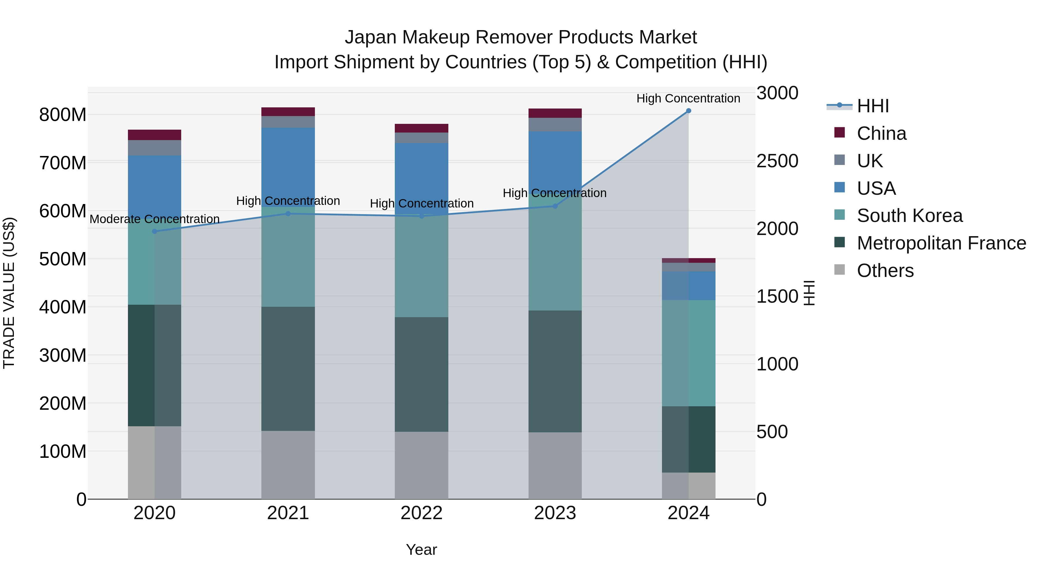 Japan Makeup Remover Products Market Import Shipment by Countries (Top 5) & Competition (HHI)