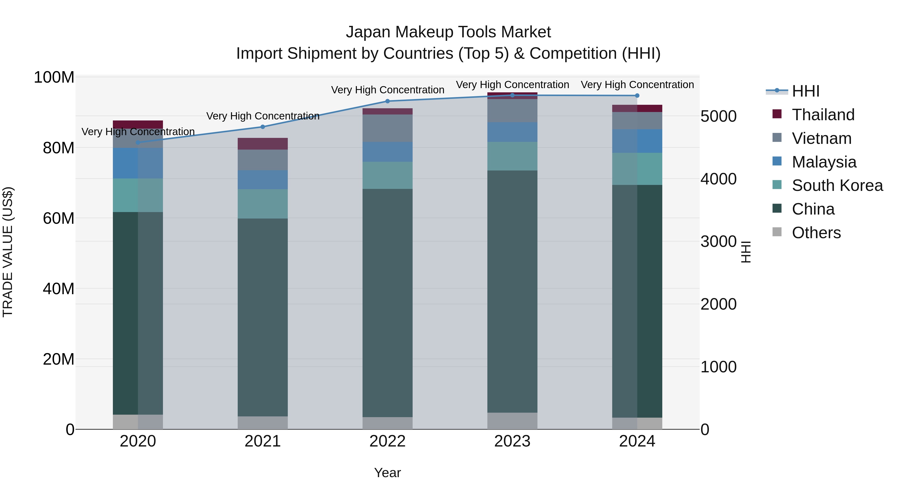 Japan Makeup Tools Market Import Shipment by Countries (Top 5) & Competition (HHI)