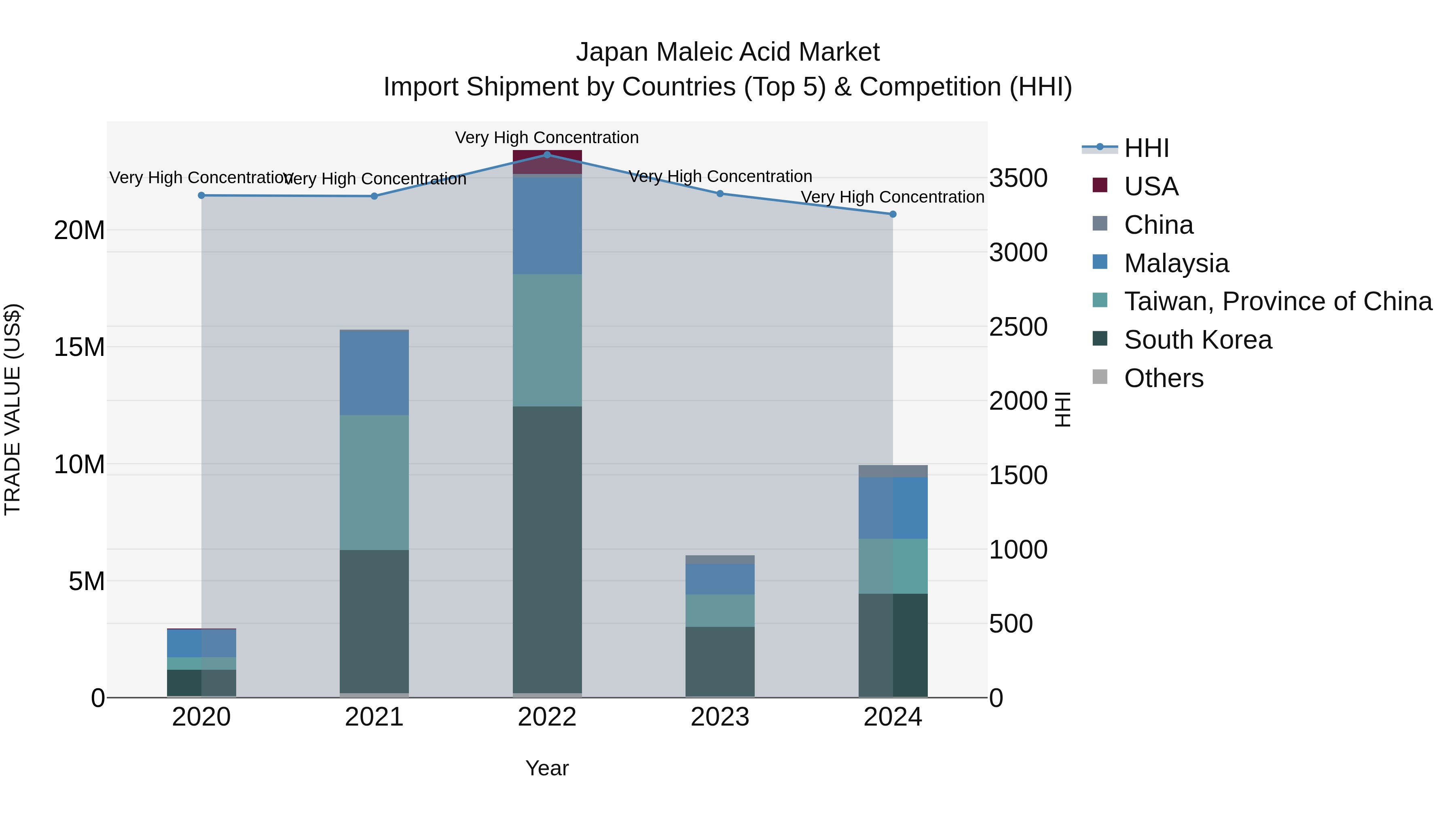Japan Maleic Acid Market Import Shipment by Countries (Top 5) & Competition (HHI)
