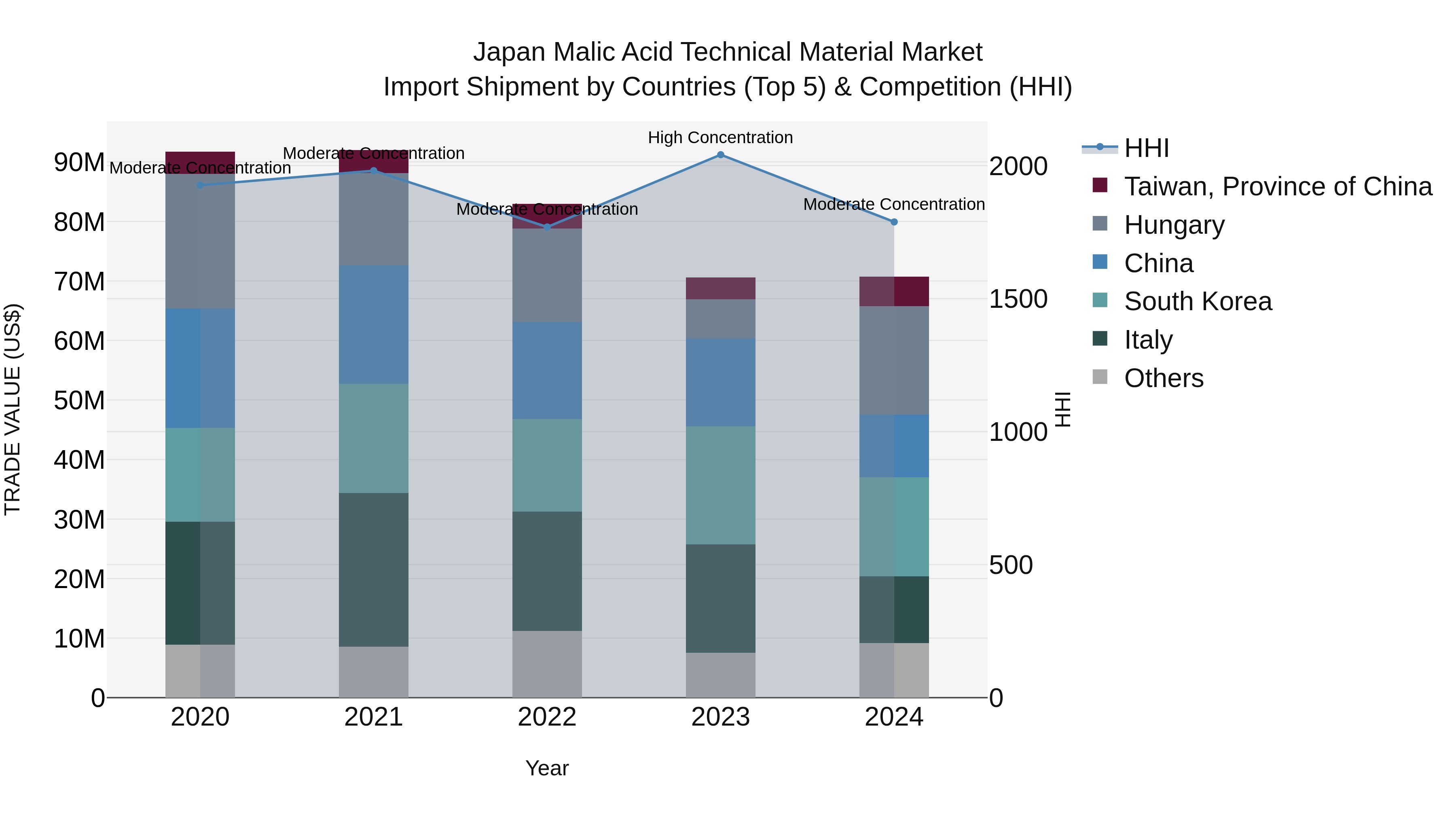 Japan Malic Acid Technical Material Market Import Shipment by Countries (Top 5) & Competition (HHI)