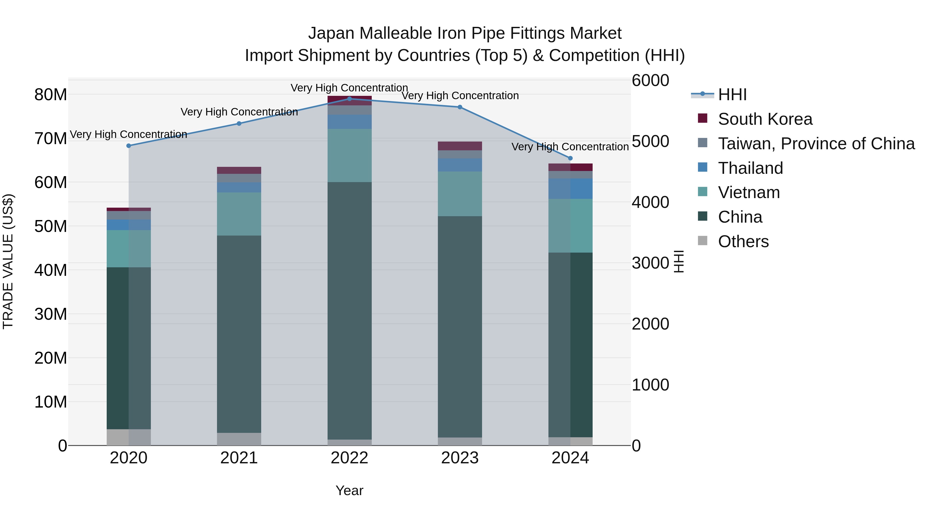 Japan Malleable Iron Pipe Fittings Market Import Shipment by Countries (Top 5) & Competition (HHI)
