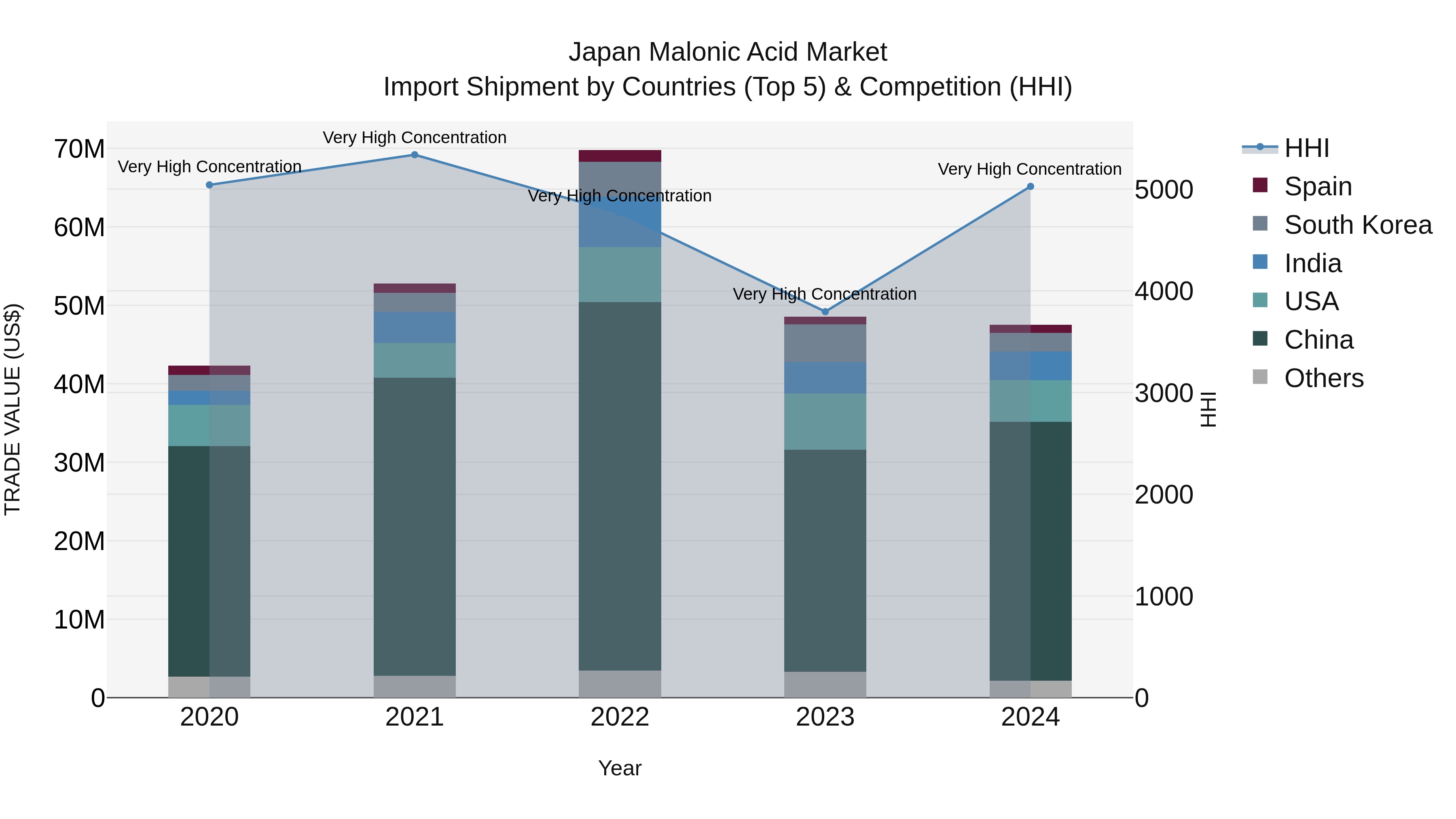 Japan Malonic Acid Market Import Shipment by Countries (Top 5) & Competition (HHI)