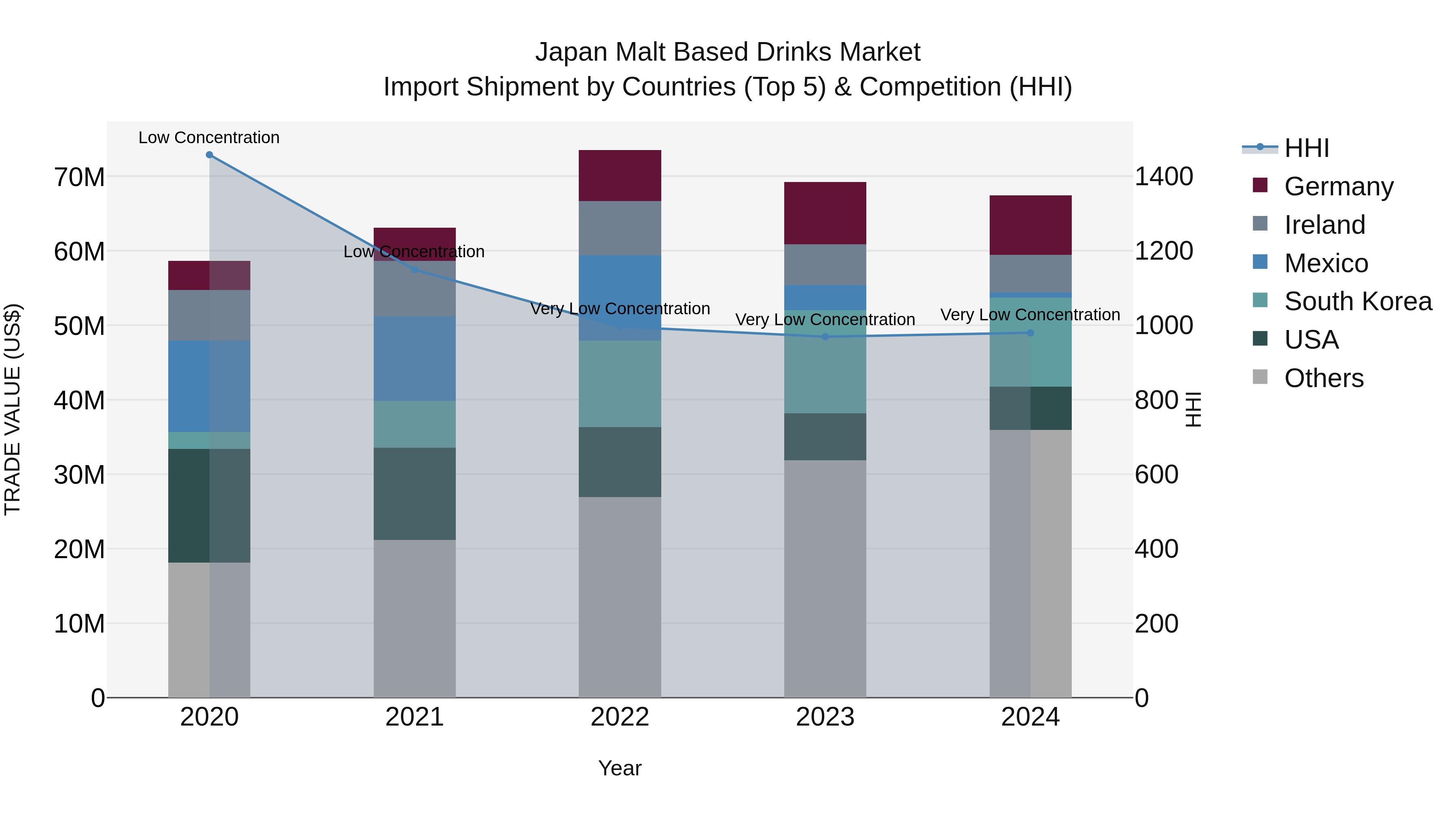 Japan Malt Based Drinks Market Import Shipment by Countries (Top 5) & Competition (HHI)