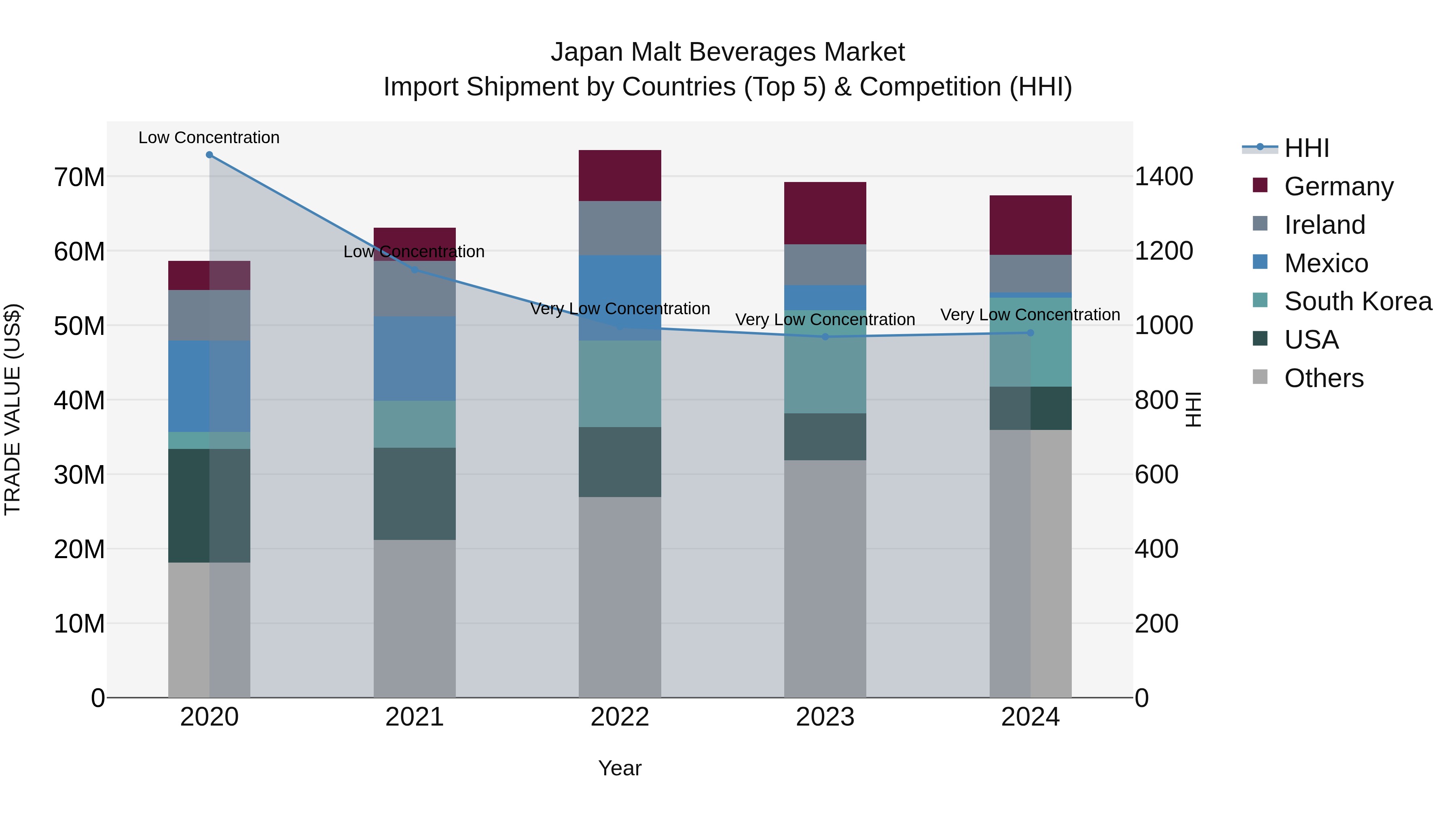Japan Malt Beverages Market Import Shipment by Countries (Top 5) & Competition (HHI)