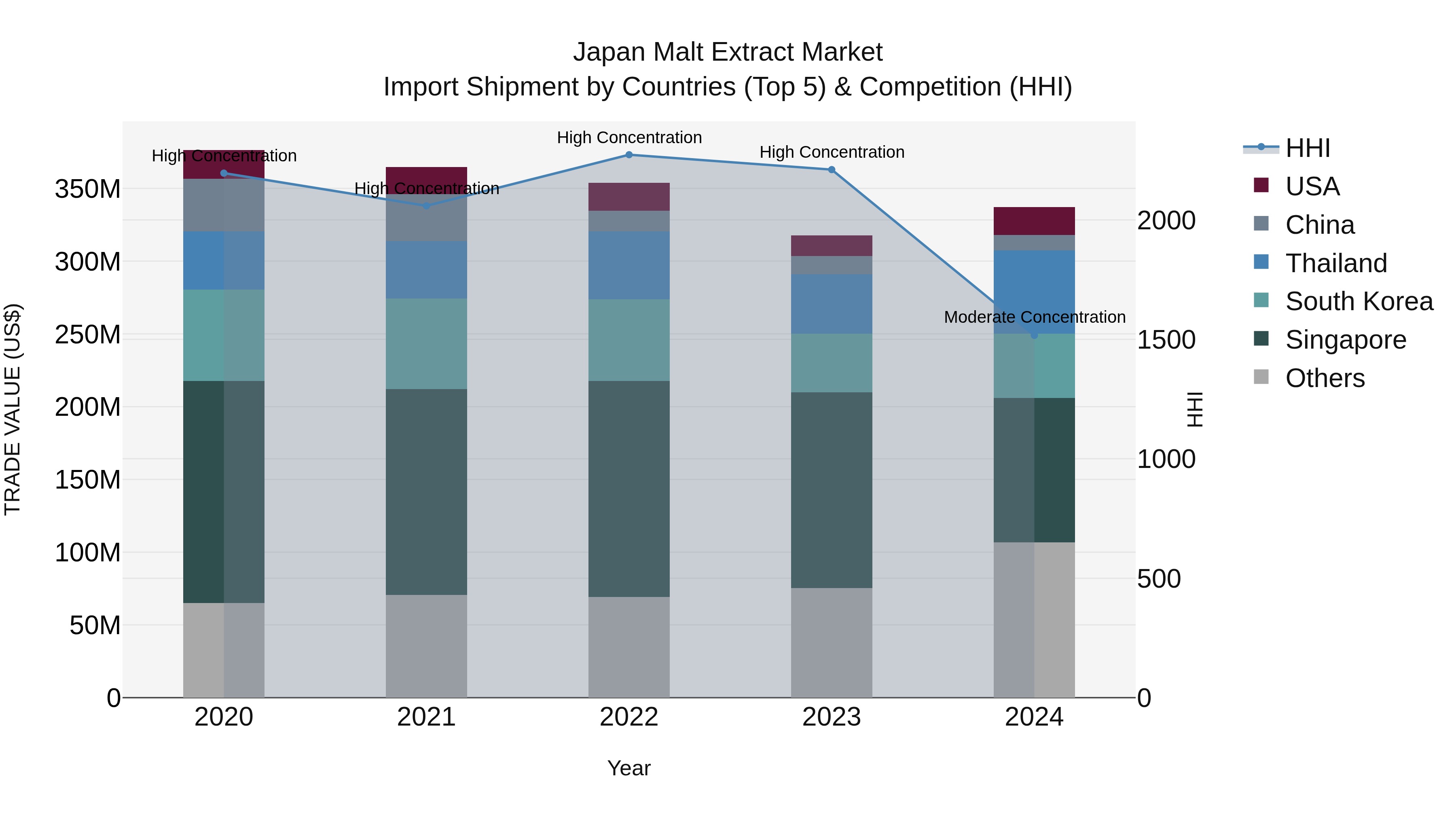 Japan Malt Extract Market Import Shipment by Countries (Top 5) & Competition (HHI)