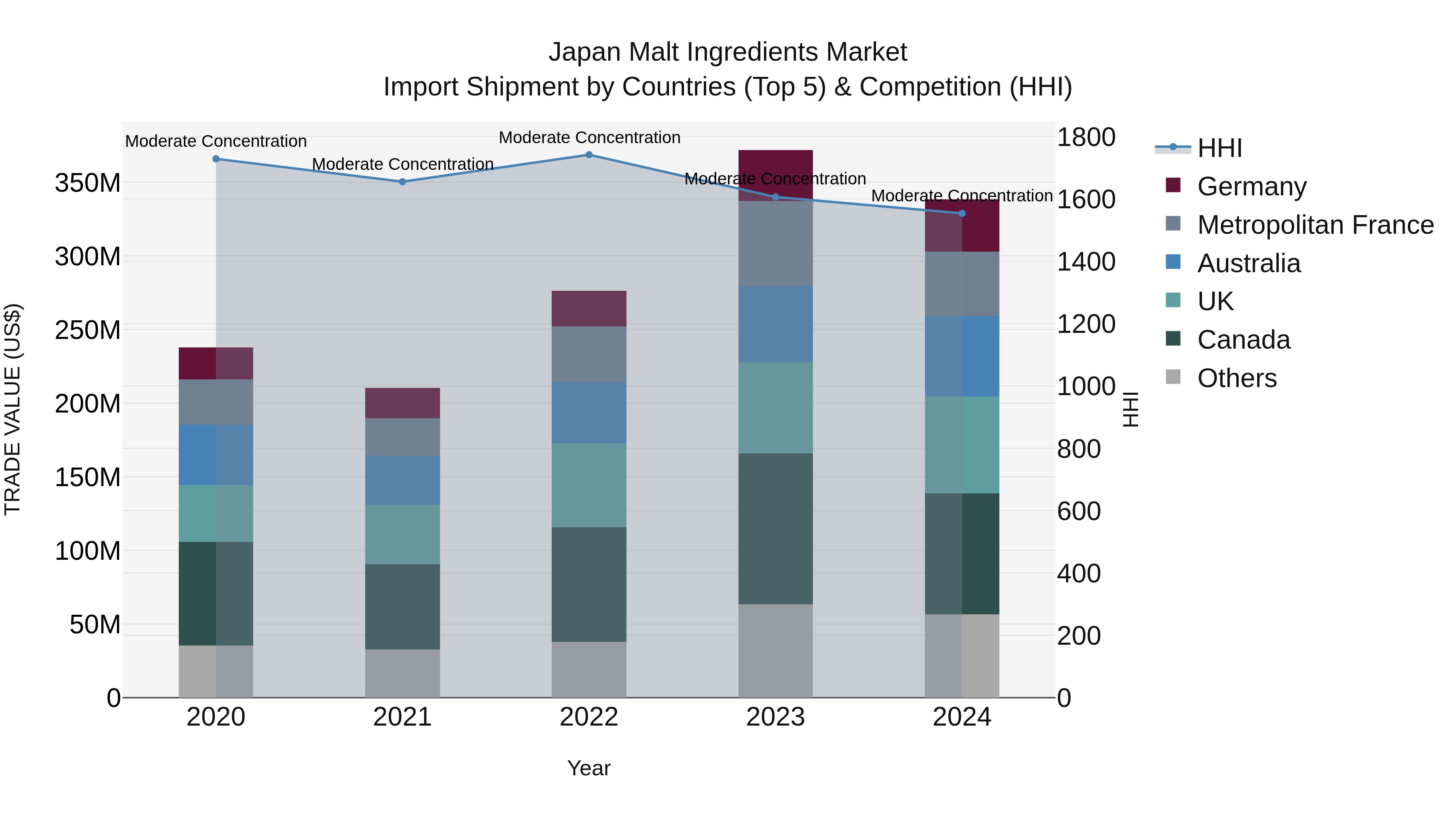 Japan Malt Ingredients Market Import Shipment by Countries (Top 5) & Competition (HHI)