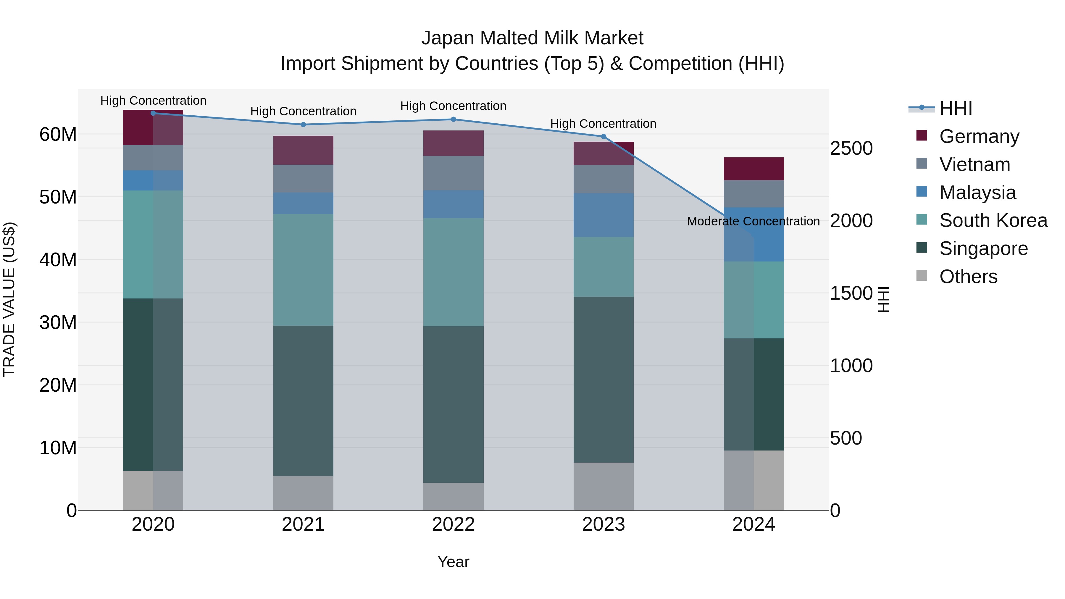 Japan Malted Milk Market Import Shipment by Countries (Top 5) & Competition (HHI)